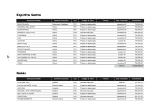 Espírito Santo
                      Município/Unidade     Gerência Executiva   Tipo     Estágio da Obra       Terreno   Data Conclusão   Investimento

         BAIXO GUANDU                     Governador Valadares   PEX    Projeto em elaboração              dezembro-09        750.000,00
         CONCEICAO DA BARRA               Vitória                PEX    Projeto em elaboração              dezembro-09        750.000,00
         ECOPORANGA                       Vitória                PEX    Projeto em elaboração              dezembro-09        750.000,00
         GERÊNCIA EXECUTIVA               Vitória                CON    Obra em execução                   novembro-09       1.500.000,00
         ITAPEMIRIM                       Vitória                PEX    Projeto em elaboração              novembro-09        750.000,00
         IUNA                             Vitória                PEX    Projeto em elaboração              novembro-09        750.000,00
         JAGUARE                          Vitória                PEX    Projeto em elaboração               outubro-09        750.000,00
         MARATAIZES                       Vitória                PEX    Projeto em elaboração              novembro-09        750.000,00
         MIMOSO DO SUL                    Vitória                PEX    Projeto em elaboração              novembro-09        750.000,00
         PEDRO CANARIO                    Vitória                PEX    Projeto em elaboração              dezembro-09        750.000,00
         PINHEIROS                        Vitória                PEX    Projeto em elaboração               outubro-09        750.000,00
– 23 –




         SANTA MARIA DE JETIBA            Vitória                PEX    Projeto em elaboração               outubro-09        750.000,00
         SAO GABRIEL DA PALHA             Vitória                PEX    Projeto em elaboração               outubro-09        750.000,00
         SOORETAMA                        Vitória                PEX    Projeto em elaboração               outubro-09        750.000,00
         VIANA                            Vitória                PEX    Projeto em elaboração              novembro-09        750.000,00
                                                                                                             TOTAL         12.000.000,00



         Goiás
                      Município/Unidade     Gerência Executiva   Tipo     Estágio da Obra       Terreno   Data Conclusão   Investimento

         ACREÚNA – APS                    Goiânia                EXE    Obra em execução                     maio-09          751.294,15
         AGUAS LINDAS DE GOIAS            Distrito Federal       PEX    Projeto em elaboração              dezembro-09        750.000,00
         ALEXANIA                         Anápolis               PEX    Projeto em elaboração              novembro-09        750.000,00
         ANICUNS – APS / CONSTRUÇÃO       Goiânia                EXE    Obra em execução                   dezembro-09        582.570,68
         BELA VISTA DE GOIAS              Goiânia                PEX    Projeto em elaboração              dezembro-09        750.000,00
         CEDOCPREV                        Goiânia                EXE    Obra em execução                   dezembro-09        920.791,50
         CIDADE OCIDENTAL                 Distrito Federal       PEX    Projeto em elaboração              dezembro-09        750.000,00
 