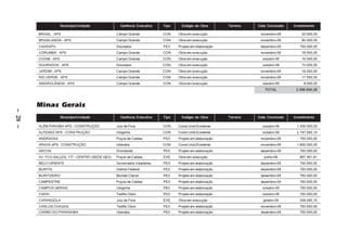 Município/Unidade             Gerência Executiva   Tipo     Estágio da Obra       Terreno   Data Conclusão   Investimento

         BRASIL – APS                              Campo Grande           CON    Obra em execução                   novembro-09         20.000,00
         BRASILANDIA – APS                         Campo Grande           CON    Obra em execução                   novembro-09         80.000,00
         CAARAPO                                   Dourados               PEX    Projeto em elaboração              dezembro-09        750.000,00
         CORUMBÁ – APS                             Campo Grande           CON    Obra em execução                   novembro-09         18.000,00
         COXIM – APS                               Campo Grande           CON    Obra em execução                    outubro-09         16.000,00
         DOURADOS – APS                            Dourados               CON    Obra em execução                    outubro-09         73.000,00
         JARDIM – APS                              Campo Grande           CON    Obra em execução                   novembro-09         16.500,00
         RIO VERDE – APS                           Campo Grande           CON    Obra em execução                   novembro-09         17.000,00
         SINDROLÂNDIA – APS                        Campo Grande           CON    Obra em execução                    outubro-09          8.000,00
                                                                                                                      TOTAL          2.596.650,26



         Minas Gerais
– 28 –




                       Município/Unidade             Gerência Executiva   Tipo     Estágio da Obra       Terreno   Data Conclusão   Investimento

         ALÉM PARAÍBA APS - CONSTRUÇÃO             Juiz de Fora           CON    Const.Unid.Existente                outubro-09      1.400.000,00
         ALFENAS APS - CONSTRUÇÃO                  Varginha               CON    Const.Unid.Existente                outubro-09      2.197.560,10
         ANDRADAS                                  Poços de Caldas        PEX    Projeto em elaboração              novembro-09        750.000,00
         ARAXÁ APS - CONSTRUÇÃO                    Uberaba                CON    Const.Unid.Existente               novembro-09      1.800.000,00
         ARCOS                                     Divinópolis            PEX    Projeto em elaboração              dezembro-09        750.000,00
         AV. FCO SALLES, 177 - CENTRO (SEDE GEX)   Poços de Caldas        EXE    Obra em execução                     junho-09         897.461,91
         BELO ORIENTE                              Governador Valadares   PEX    Projeto em elaboração              dezembro-09        750.000,00
         BURITIS                                   Distrito Federal       PEX    Projeto em elaboração              dezembro-09        750.000,00
         BURITIZEIRO                               Montes Claros          PEX    Projeto em elaboração              dezembro-09        750.000,00
         CAMPESTRE                                 Poços de Caldas        PEX    Projeto em elaboração              dezembro-09        750.000,00
         CAMPOS GERAIS                             Varginha               PEX    Projeto em elaboração               outubro-09        750.000,00
         CARAI                                     Teófilo Otoni          PEX    Projeto em elaboração               outubro-09        750.000,00
         CARANGOLA                                 Juiz de Fora           EXE    Obra em execução                    janeiro-09        308.095,15
         CARLOS CHAGAS                             Teófilo Otoni          PEX    Projeto em elaboração              novembro-09        750.000,00
         CARMO DO PARANAIBA                        Uberaba                PEX    Projeto em elaboração              dezembro-09        750.000,00
 