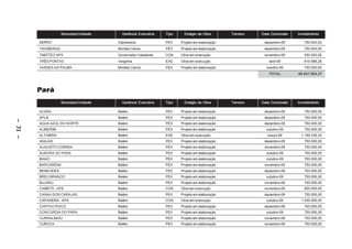 Município/Unidade     Gerência Executiva   Tipo     Estágio da Obra       Terreno   Data Conclusão   Investimento

         SERRO                            Diamantina             PEX    Projeto em elaboração              dezembro-09        750.000,00
         TAIOBEIRAS                       Montes Claros          PEX    Projeto em elaboração              dezembro-09        750.000,00
         TIMÓTEO APS                      Governador Valadares   CON    Obra em execução                   novembro-09        350.000,00
         TRÊS PONTAS                      Varginha               EXE    Obra em execução                     abril-09         819.988,28
         VARZEA DA PALMA                  Montes Claros          PEX    Projeto em elaboração               outubro-09        750.000,00
                                                                                                             TOTAL         66.647.564,37



         Pará
                      Município/Unidade     Gerência Executiva   Tipo     Estágio da Obra       Terreno   Data Conclusão   Investimento

         ACARA                            Belém                  PEX    Projeto em elaboração              dezembro-09        750.000,00
         AFUA                             Belém                  PEX    Projeto em elaboração              dezembro-09        750.000,00
– 31 –




         AGUA AZUL DO NORTE               Belém                  PEX    Projeto em elaboração              dezembro-09        750.000,00
         ALMEIRIM                         Belém                  PEX    Projeto em elaboração               outubro-09        750.000,00
         ALTAMIRA                         Belém                  EXE    Obra em execução                     março-09        1.199.345,43
         ANAJAS                           Belém                  PEX    Projeto em elaboração              dezembro-09        750.000,00
         AUGUSTO CORREA                   Belém                  PEX    Projeto em elaboração              novembro-09        750.000,00
         AURORA DO PARA                   Belém                  PEX    Projeto em elaboração               outubro-09        750.000,00
         BAIAO                            Belém                  PEX    Projeto em elaboração               outubro-09        750.000,00
         BARCARENA                        Belém                  PEX    Projeto em elaboração              novembro-09        750.000,00
         BENEVIDES                        Belém                  PEX    Projeto em elaboração              dezembro-09        750.000,00
         BREU BRANCO                      Belém                  PEX    Projeto em elaboração               outubro-09        750.000,00
         BUJARU                           Belém                  PEX    Projeto em elaboração              novembro-09        750.000,00
         CAMETÁ – APS                     Belém                  CON    Obra em execução                   novembro-09        800.000,00
         CANAA DOS CARAJAS                Belém                  PEX    Projeto em elaboração              dezembro-09        750.000,00
         CAPANEMA – APS                   Belém                  CON    Obra em execução                    outubro-09       1.500.000,00
         CAPITAO POCO                     Belém                  PEX    Projeto em elaboração              dezembro-09        750.000,00
         CONCORDIA DO PARA                Belém                  PEX    Projeto em elaboração               outubro-09        750.000,00
         CURRALINHO                       Belém                  PEX    Projeto em elaboração              novembro-09        750.000,00
         CURUCA                           Belém                  PEX    Projeto em elaboração              novembro-09        750.000,00
 