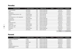 Paraíba
                     Município/Unidade          Gerência Executiva   Tipo     Estágio da Obra       Terreno   Data Conclusão   Investimento

         ALAGOA GRANDE                        João Pessoa            PEX    Projeto em elaboração               outubro-09        750.000,00
         AREIA                                João Pessoa            PEX    Projeto em elaboração              novembro-09        750.000,00
         BANANEIRAS                           João Pessoa            PEX    Projeto em elaboração               outubro-09        750.000,00
         CAMPINA GRANDE CENTRO – APS          Campina Grande         EXE    Obra em execução                    outubro-09       1.189.725,83
         CEDOC                                Campina Grande         CON    Obra em execução                   novembro-09        771.712,77
         JOÃO PESSOA SUL – APS - MOBILIÁRIO   João Pessoa            EXE    Obra em execução                   setembro-09        196.850,80
         LAGOA SECA                           Campina Grande         PEX    Projeto em elaboração              dezembro-09        750.000,00
         MAMANGUAPE                           João Pessoa            PEX    Projeto em elaboração              novembro-09        750.000,00
         MARI                                 João Pessoa            PEX    Projeto em elaboração               outubro-09        750.000,00
         PEDRAS DE FOGO                       João Pessoa            PEX    Projeto em elaboração              dezembro-09        750.000,00
         QUEIMADAS                            Campina Grande         PEX    Projeto em elaboração               outubro-09       1.524.000,00
– 34 –




         SANTA LUZIA – APS                    Campina Grande         CON    Const.Unid.Existente                outubro-09        994.082,33
         SANTA RITA – APS                     João Pessoa            EXE    Obra em execução                   sem previsão       431.126,10
         SAO BENTO                            Campina Grande         PEX    Projeto em elaboração              novembro-09        750.000,00
         SAPÉ                                 João Pessoa            EXE    Obra em execução                    outubro-09        326.623,87
                                                                                                                 TOTAL         11.434.121,70



         Paraná
                     Município/Unidade          Gerência Executiva   Tipo     Estágio da Obra       Terreno   Data Conclusão   Investimento

         ALMIRANTE TAMANDARE                  Curitiba               PEX    Projeto em elaboração              novembro-09        750.000,00
         ANDIRA                               Londrina               PEX    Projeto em elaboração              novembro-09        750.000,00
         ARAPOTI                              Ponta Grossa           PEX    Projeto em elaboração              dezembro-09        750.000,00
         ASTORGA                              Maringá                PEX    Projeto em elaboração              dezembro-09        750.000,00
         CAMBARA                              Londrina               PEX    Projeto em elaboração               outubro-09        750.000,00
         CAMPINA GRANDE DO SUL                Curitiba               PEX    Projeto em elaboração               outubro-09        750.000,00
         CAMPO MAGRO                          Curitiba               PEX    Projeto em elaboração              novembro-09        750.000,00
 
