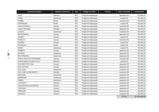 Município/Unidade     Gerência Executiva   Tipo     Estágio da Obra       Terreno   Data Conclusão   Investimento

         IPUBI                            Petrolina              PEX    Projeto em elaboração              dezembro-09        750.000,00
         ITAIBA                           Garanhuns              PEX    Projeto em elaboração               outubro-09        750.000,00
         ITAMBE                           Recife                 PEX    Projeto em elaboração              novembro-09        750.000,00
         ITAPISSUMA                       Recife                 PEX    Projeto em elaboração               outubro-09        750.000,00
         JOAO ALFREDO                     Caruaru                PEX    Projeto em elaboração              novembro-09        750.000,00
         LAGOA GRANDE                     Petrolina              PEX    Projeto em elaboração              dezembro-09        750.000,00
         LAJEDO                           Garanhuns              PEX    Projeto em elaboração              novembro-09        750.000,00
         MACAPARANA                       Caruaru                PEX    Projeto em elaboração              dezembro-09        750.000,00
         OROBO                            Caruaru                PEX    Projeto em elaboração               outubro-09        750.000,00
         PANELAS                          Caruaru                PEX    Projeto em elaboração              novembro-09        750.000,00
         PASSIRA                          Caruaru                PEX    Projeto em elaboração               outubro-09        750.000,00
         PAUDALHO                         Recife                 PEX    Projeto em elaboração               outubro-09        750.000,00
         PEDRA                            Garanhuns              PEX    Projeto em elaboração               outubro-09        750.000,00
– 38 –




         POMBOS                           Caruaru                PEX    Projeto em elaboração              dezembro-09        750.000,00
         QUIPAPA                          Garanhuns              PEX    Projeto em elaboração              dezembro-09        750.000,00
         RIO FORMOSO                      Garanhuns              PEX    Projeto em elaboração              dezembro-09        750.000,00
         SANTA CRUZ DO CAPIBARIBE         Caruaru                PEX    Projeto em elaboração              novembro-09        750.000,00
         SANTA MARIA DA BOA VISTA         Petrolina              PEX    Projeto em elaboração               outubro-09        750.000,00
         SAO BENTO DO UNA                 Caruaru                PEX    Projeto em elaboração              dezembro-09        750.000,00
         SAO CAITANO                      Caruaru                PEX    Projeto em elaboração              dezembro-09        750.000,00
         SAO JOAO                         Garanhuns              PEX    Projeto em elaboração              novembro-09        750.000,00
         SAO JOSE DO BELMONTE             Petrolina              PEX    Projeto em elaboração              novembro-09        750.000,00
         SERTANIA                         Garanhuns              PEX    Projeto em elaboração              dezembro-09        750.000,00
         SIRINHAEM                        Garanhuns              PEX    Projeto em elaboração              dezembro-09        750.000,00
         TABIRA                           Garanhuns              PEX    Projeto em elaboração              dezembro-09        750.000,00
         TACARATU                         Petrolina              PEX    Projeto em elaboração              dezembro-09        750.000,00
         TAQUARITINGA DO NORTE            Caruaru                PEX    Projeto em elaboração              novembro-09        750.000,00
         TORITAMA                         Caruaru                PEX    Projeto em elaboração              dezembro-09        750.000,00
         TRINDADE                         Petrolina              PEX    Projeto em elaboração              dezembro-09        750.000,00
         VICENCIA                         Caruaru                PEX    Projeto em elaboração              novembro-09        750.000,00
                                                                                                             TOTAL         50.709.099,56
 