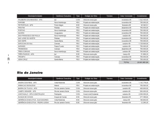 Município/Unidade         Gerência Executiva   Tipo     Estágio da Obra       Terreno   Data Conclusão   Investimento

         PALMEIRA DAS MISSÕES – APS         Ijuí                    CON    Obra em execução                   novembro-09       1.422.400,00
         PAROBE                             Novo Hamburgo           PEX    Projeto em elaboração              novembro-09        750.000,00
         PETRÓPOLIS – APS                   Porto Alegre            EXE    Obra em execução                    fevereiro-09       46.360,51
         PIRATINI                           Pelotas                 PEX    Projeto em elaboração              dezembro-09        750.000,00
         PORTAO                             Novo Hamburgo           PEX    Projeto em elaboração              novembro-09        750.000,00
         QUARAI                             Uruguaiana              PEX    Projeto em elaboração              novembro-09        750.000,00
         SAO FRANCISCO DE PAULA             Novo Hamburgo           PEX    Projeto em elaboração               outubro-09        750.000,00
         SAO JOSE DO NORTE                  Pelotas                 PEX    Projeto em elaboração              novembro-09        750.000,00
         SAO SEPE                           Santa Maria             PEX    Projeto em elaboração              novembro-09        750.000,00
         SAPUCAIA DO SUL                    Canoas                  PEX    Projeto em elaboração               outubro-09       1.125.600,00
         SARANDI                            Passo Fundo             PEX    Projeto em elaboração               outubro-09        750.000,00
         TRAMANDAI                          Canoas                  PEX    Projeto em elaboração              dezembro-09        750.000,00
         TRES COROAS                        Novo Hamburgo           PEX    Projeto em elaboração               outubro-09        750.000,00
         TRÊS PASSOS – APS                  Ijuí                    EXE    Obra em execução                     março-09          51.666,24
– 41 –




         TRIUNFO                            Canoas                  PEX    Projeto em elaboração              novembro-09        750.000,00
         VERA CRUZ                          Santa Maria             PEX    Projeto em elaboração              novembro-09        750.000,00
                                                                                                                 TOTAL        24.641.681,84




         Rio de Janeiro
                     Município/Unidade         Gerência Executiva   Tipo     Estágio da Obra       Terreno   Data Conclusão   Investimento

         ANGRA DOS REIS – APS               Volta Redonda           CON    Obra em execução                   novembro-09       1.142.778,00
         ARMACAO DE BUZIOS                  Niterói                 PEX    Projeto em elaboração              novembro-09        750.000,00
         BARRA DA TIJUCA – APS              Rio de Janeiro Centro   CON    Obra em execução                    outubro-09        400.000,00
         CAMPO GRANDE – APS                 Rio de Janeiro Norte    CON    Obra em execução                    outubro-09        500.000,00
         CANTAGALO – APS CONSTRUÇÃO         Petrópolis              CON    Const.Unid.Existente                outubro-09       2.000.000,00
         DUQUE DE CAXIAS                    Duque de Caxias         EXE    Obra em execução                    fevereiro-09      277.399,82
         GERÊNCIA EXECUTIVA - ELEVADORES    Volta Redonda           EXE    Obra em execução                     março-09         180.600,00
         GERÊNCIA EXECUTIVA - PEDRO LESSA   Rio de Janeiro Centro   EXE    Obra em execução                    fevereiro-09       12.265,20
 