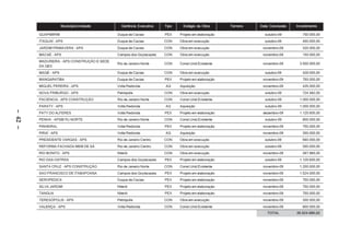 Município/Unidade       Gerência Executiva    Tipo     Estágio da Obra       Terreno   Data Conclusão   Investimento

         GUAPIMIRIM                          Duque de Caxias         PEX    Projeto em elaboração               outubro-09        750.000,00
         ITAGUAÍ – APS                       Duque de Caxias         CON    Obra em execução                    outubro-09        400.000,00
         JARDIM PRIMAVERA – APS              Duque de Caxias         CON    Obra em execução                   novembro-09        320.000,00
         MACAÉ – APS                         Campos dos Goytacazes   CON    Obra em execução                   novembro-09        150.000,00
         MADUREIRA – APS CONSTRUÇÃO E SEDE
                                             Rio de Janeiro Norte    CON    Const.Unid.Existente               novembro-09       3.500.000,00
         DA GEX
         MAGÉ – APS                          Duque de Caxias         CON    Obra em execução                    outubro-09        429.000,00
         MANGARATIBA                         Duque de Caxias         PEX    Projeto em elaboração              novembro-09        750.000,00
         MIGUEL PEREIRA – APS                Volta Redonda           AQ     Aquisição                          novembro-09        435.000,00
         NOVA FRIBURGO – APS                 Petrópolis              CON    Obra em execução                    outubro-09        724.482,00
         PACIENCIA – APS CONSTRUÇÃO          Rio de Janeiro Norte    CON    Const.Unid.Existente                outubro-09       1.000.000,00
         PARATY – APS                        Volta Redonda           AQ     Aquisição                           outubro-09       1.000.000,00
– 42 –




         PATY DO ALFERES                     Volta Redonda           PEX    Projeto em elaboração              dezembro-09       1.125.600,00
         PENHA – APSBI RJ NORTE              Rio de Janeiro Norte    CON    Const.Unid.Existente                outubro-09        800.000,00
         PINHEIRAL                           Volta Redonda           PEX    Projeto em elaboração              novembro-09        750.000,00
         PIRAÍ – APS                         Volta Redonda           AQ     Aquisição                          novembro-09        300.000,00
         PRESIDENTE VARGAS – APS             Rio de Janeiro Centro   CON    Obra em execução                    outubro-09        560.000,00
         REFORMA FACHADA MEM DE SÁ           Rio de Janeiro Centro   CON    Obra em execução                    outubro-09        300.000,00
         RIO BONITO – APS                    Niterói                 CON    Obra em execução                   novembro-09        267.960,00
         RIO DAS OSTRAS                      Campos dos Goytacazes   PEX    Projeto em elaboração               outubro-09      1.125.600,00
         SANTA CRUZ – APS CONSTRUÇÃO         Rio de Janeiro Norte    CON    Const.Unid.Existente               novembro-09       1.200.000,00
         SAO FRANCISCO DE ITABAPOANA         Campos dos Goytacazes   PEX    Projeto em elaboração              novembro-09       1.524.000,00
         SEROPEDICA                          Duque de Caxias         PEX    Projeto em elaboração              novembro-09        750.000,00
         SILVA JARDIM                        Niterói                 PEX    Projeto em elaboração              novembro-09        750.000,00
         TANGUA                              Niterói                 PEX    Projeto em elaboração              novembro-09        750.000,00
         TERESÓPOLIS – APS                   Petrópolis              CON    Obra em execução                   novembro-09        300.000,00
         VALENÇA – APS                       Volta Redonda           CON    Const.Unid.Existente               novembro-09        800.000,00
                                                                                                                 TOTAL         26.024.685,02
 