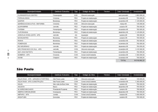 Município/Unidade           Gerência Executiva    Tipo     Estágio da Obra       Terreno   Data Conclusão   Investimento

         FLORIANÓPOLIS CENTRO                 Florianópolis           EXE    Obra em execução                   sem previsão     1.062.500,22
         FORQUILHINHA                         Criciúma                PEX    Projeto em elaboração              novembro-09        750.000,00
         GASPAR                               Blumenau                PEX    Projeto em elaboração              novembro-09       1.125.600,00
         GERÊNCIA EXECUTIVA - REFORMA         Criciúma                EXE    Obra em execução                     março-09         135.000,00
         GUARAMIRIM                           Joinville               PEX    Projeto em elaboração               outubro-09        750.000,00
         ITAPEMA                              Florianópolis           PEX    Projeto em elaboração              novembro-09        750.000,00
         ITUPORANGA                           Blumenau                PEX    Projeto em elaboração              dezembro-09       1.125.600,00
         JOINVILLE ZONA LESTE – APS           Joinville               AQ     Aquisição                           outubro-09        180.000,00
         NAVEGANTES                           Blumenau                PEX    Projeto em elaboração               outubro-09        750.000,00
         PENHA                                Blumenau                PEX    Projeto em elaboração              novembro-09        750.000,00
         POMERODE                             Blumenau                PEX    Projeto em elaboração              novembro-09        750.000,00
         RIO NEGRINHO                         Joinville               PEX    Projeto em elaboração              dezembro-09        750.000,00
         SÃO FRANCISCO DO SUL – APS           Joinville               CON    Obra em execução                   novembro-09       1.419.392,00
– 44 –




         SAO JOAO BATISTA                     Florianópolis           PEX    Projeto em elaboração              novembro-09        750.000,00
         SOMBRIO – APS                        Criciúma                CON    Const.Unid.Existente               novembro-09       1.350.000,00
         XAXIM                                Chapecó                 PEX    Projeto em elaboração              novembro-09        750.000,00
                                                                                                                  TOTAL         16.518.092,22




         São Paulo
                    Município/Unidade           Gerência Executiva    Tipo     Estágio da Obra       Terreno   Data Conclusão   Investimento

         ÁGUA RASA – APS - GRADES E PORTÕES   São Paulo Leste         EXE    Obra em execução                     março-09         100.000,00
         ÁGUA RASA – APS /CONSTRUÇÃO          São Paulo Leste         CON    Const.Unid.Existente               novembro-09       1.300.000,00
         AGUAI                                São João da Boa Vista   PEX    Projeto em elaboração               outubro-09        750.000,00
         AGUDOS                               Bauru                   PEX    Projeto em elaboração              dezembro-09        750.000,00
         ALVARES MACHADO                      Presidente Prudente     PEX    Projeto em elaboração               outubro-09        750.000,00
         AMERICO BRASILIENSE                  Araraquara              PEX    Projeto em elaboração              dezembro-09        750.000,00
         AMPARO – APS                         Jundiai                 CON    Const.Unid.Existente                outubro-09       1.000.000,00
         ANGATUBA                             Sorocaba                PEX    Projeto em elaboração               outubro-09        750.000,00
 