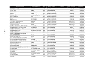 Município/Unidade     Gerência Executiva    Tipo     Estágio da Obra       Terreno   Data Conclusão   Investimento

         COSMÓPOLIS – APS                  Campinas                AQ     Aquisição                           outubro-09        650.018,88
         COTIA – APS                       Osasco                  EXE    Obra em execução                      julho-09        183.670,20
         CRAVINHOS                         Ribeirão Preto          PEX    Projeto em elaboração              dezembro-09        750.000,00
         CUNHA                             Taubaté                 PEX    Projeto em elaboração               outubro-09        750.000,00
         DESCALVADO                        São João da Boa Vista   PEX    Projeto em elaboração               outubro-09        750.000,00
         DOIS CORREGOS                     Bauru                   PEX    Projeto em elaboração               outubro-09        750.000,00
         EMBU                              São Paulo Sul           PEX    Projeto em elaboração               outubro-09       1.524.000,00
         EMBU-GUACU                        São Paulo Sul           PEX    Projeto em elaboração               outubro-09        750.000,00
         FERRAZ DE VASCONCELOS             Guarulhos               PEX    Projeto em elaboração              dezembro-09       1.125.600,00
         FRANCISCO MORATO                  Jundiaí                 PEX    Projeto em elaboração              novembro-09        750.000,00
         FRANCO DA ROCHA                   Jundiaí                 PEX    Projeto em elaboração              dezembro-09        750.000,00
         GERÊNCIA EXECUTIVA - ELEVADORES   São Paulo Centro        EXE    Obra em execução                     março-09        1.478.265,60
         GERÊNCIA EXECUTIVA - REFORMA      São Paulo Sul           EXE    Obra em execução                      abril-09        483.615,06
         GERÊNCIA EXECUTIVA / – APS        Santo André             EXE    Obra em execução                     janeiro-00      2.798.764,21
– 46 –




         GERÊNCIA EXECUTIVA                São Bernardo do Campo   EXE    Obra em execução                     junho-09        2.283.041,78
         GERÊNCIA EXECUTIVA                Taubaté                 EXE    Obra em execução                    fevereiro-09       84.126,89
         GERSP ALMOXARIFADO/ESTACION.
                                           GERSP                   CON    Obra em execução                    outubro-09        600.000,00
         VIATURAS/REFORMA
         GERSP/REFORMA (*)                 GERSP                   CON    Obra em execução                    outubro-09     10.000.000,00
         GEX- MODERNIZAÇÃO ELEVADORES      Bauru                   EXE    Obra em execução                     março-09         440.880,75
         GEX MODERNIZAÇÃO ELEVADORES       Campinas                EXE    Obra em execução                      julho-09        285.326,23
         GEX MODERNIZAÇÃO ELEVADORES       São José do Rio Preto   EXE    Obra em execução                   dezembro-09        343.594,67
         GEX/APS/CONSTRUÇÃO                Osasco                  CON    Const.Unid.Existente                outubro-09       5.000.000,00
         GEX/APS/REFORMA                   Guarulhos               CON    Obra em execução                    outubro-09      3.000.000,00
         GEX/APS/REFORMA                   Ribeirão Preto          CON    Obra em execução                    outubro-09      3.000.000,00
         GEX/MODERNIZAÇÃO DE ELEVADORES    Ribeirão Preto          CON    Obra em execução                    outubro-09        300.000,00
         GEX/REFORMA                       São José do Rio Preto   CON    Obra em execução                    outubro-09       3.000.000,00
         GEX/REFORMA                       São José dos Campos     CON    Obra em execução                   novembro-09       2.000.000,00
         GUAPIARA                          Sorocaba                PEX    Projeto em elaboração               outubro-09        750.000,00
         GUARAREMA                         São José dos Campos     PEX    Projeto em elaboração              dezembro-09        750.000,00
         GUARATINGUETÁ                     Taubaté                 EXE    Obra em execução                   dezembro-09        889.484,76
         GUARIBA                           Araraquara              PEX    Projeto em elaboração              novembro-09        750.000,00
 