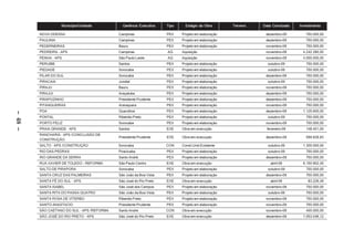 Município/Unidade          Gerência Executiva    Tipo     Estágio da Obra       Terreno   Data Conclusão   Investimento

         NOVA ODESSA                         Campinas                PEX    Projeto em elaboração              dezembro-09        750.000,00
         PAULINIA                            Campinas                PEX    Projeto em elaboração              dezembro-09        750.000,00
         PEDERNEIRAS                         Bauru                   PEX    Projeto em elaboração              novembro-09        750.000,00
         PEDREIRA – APS                      Campinas                AQ     Aquisição                          novembro-09       4.242.280,00
         PENHA – APS                         São Paulo Leste         AQ     Aquisição                          novembro-09       4.000.000,00
         PERUIBE                             Santos                  PEX    Projeto em elaboração               outubro-09        750.000,00
         PIEDADE                             Sorocaba                PEX    Projeto em elaboração               outubro-09        750.000,00
         PILAR DO SUL                        Sorocaba                PEX    Projeto em elaboração              dezembro-09        750.000,00
         PIRACAIA                            Jundiaí                 PEX    Projeto em elaboração               outubro-09        750.000,00
         PIRAJU                              Bauru                   PEX    Projeto em elaboração              novembro-09        750.000,00
         PIRAJUI                             Araçatuba               PEX    Projeto em elaboração              dezembro-09        750.000,00
         PIRAPOZINHO                         Presidente Prudente     PEX    Projeto em elaboração              dezembro-09        750.000,00
         PITANGUEIRAS                        Araraquara              PEX    Projeto em elaboração              novembro-09        750.000,00
         POA                                 Guarulhos               PEX    Projeto em elaboração              dezembro-09       1.125.600,00
– 48 –




         PONTAL                              Ribeirão Preto          PEX    Projeto em elaboração               outubro-09        750.000,00
         PORTO FELIZ                         Sorocaba                PEX    Projeto em elaboração              novembro-09        750.000,00
         PRAIA GRANDE – APS                  Santos                  EXE    Obra em execução                    fevereiro-09      148.401,00
         RANCHARIA – APS /CONCLUSÃO DE
                                             Presidente Prudente     EXE    Obra em execução                   dezembro-09        599.628,83
         CONSTRUÇÃO
         SALTO – APS /CONSTRUÇÃO             Sorocaba                CON    Const.Unid.Existente                outubro-09       1.300.000,00
         RIO DAS PEDRAS                      Piracicaba              PEX    Projeto em elaboração               outubro-09        750.000,00
         RIO GRANDE DA SERRA                 Santo André             PEX    Projeto em elaboração              dezembro-09        750.000,00
         RUA XAVIER DE TOLEDO - REFORMA      São Paulo Centro        EXE    Obra em execução                      abril-09       6.150.902,45
         SALTO DE PIRAPORA                   Sorocaba                PEX    Projeto em elaboração               outubro-09        750.000,00
         SANTA CRUZ DAS PALMEIRAS            São João da Boa Vista   PEX    Projeto em elaboração              dezembro-09        750.000,00
         SANTA FÉ DO SUL – APS               São José do Rio Preto   EXE    Obra em execução                      abril-09         83.226,49
         SANTA ISABEL                        São José dos Campos     PEX    Projeto em elaboração              novembro-09        750.000,00
         SANTA RITA DO PASSA QUATRO          São João da Boa Vista   PEX    Projeto em elaboração               outubro-09        750.000,00
         SANTA ROSA DE VITERBO               Ribeirão Preto          PEX    Projeto em elaboração              novembro-09        750.000,00
         SANTO ANASTACIO                     Presidente Prudente     PEX    Projeto em elaboração              novembro-09        750.000,00
         SÃO CAETANO DO SUL – APS /REFORMA   Santo André             CON    Obra em execução                   novembro-09        400.000,00
         SÃO JOSÉ DO RIO PRETO – APS         São José do Rio Preto   EXE    Obra em execução                   dezembro-09       1.053.046,12
 