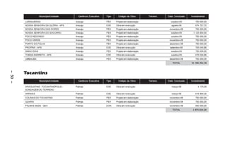 Município/Unidade     Gerência Executiva   Tipo     Estágio da Obra       Terreno   Data Conclusão   Investimento

         LARANJEIRAS                      Aracaju                PEX    Projeto em elaboração               outubro-09        750.000,00
         NOSSA SENHORA DA GLÓRIA – APS    Aracaju                EXE    Obra em execução                    agosto-09         674.737,72
         NOSSA SENHORA DAS DORES          Aracaju                PEX    Projeto em elaboração              novembro-09        750.000,00
         NOSSA SENHORA DO SOCORRO         Aracaju                PEX    Projeto em elaboração               outubro-09       1.125.600,00
         POCO REDONDO                     Aracaju                PEX    Projeto em elaboração               outubro-09        750.000,00
         POCO VERDE                       Aracaju                PEX    Projeto em elaboração              novembro-09        750.000,00
         PORTO DA FOLHA                   Aracaju                PEX    Projeto em elaboração              dezembro-09        750.000,00
         PROPRIÁ – APS                    Aracaju                EXE    Obra em execução                   setembro-09        705.040,86
         SIMAO DIAS                       Aracaju                PEX    Projeto em elaboração               outubro-09        750.000,00
         TOBIAS BARRETO – APS             Aracaju                EXE    Obra em execução                    outubro-09        679.040,86
         UMBAUBA                          Aracaju                PEX    Projeto em elaboração              dezembro-09        750.000,00
                                                                                                             TOTAL         12.196.764,18
– 50 –




         Tocantins
                      Município/Unidade     Gerência Executiva   Tipo     Estágio da Obra       Terreno   Data Conclusão   Investimento

         ARAGUATINS - TOCANTINÓPOLIS -    Palmas                 EXE    Obra em execução                     março-09           5.175,00
         SONDAGEM DO TERRENO
         ARRAIAS                          Palmas                 EXE    Obra em execução                     março-09         619.859,30
         COLINAS DO TOCANTINS             Palmas                 PEX    Projeto em elaboração              novembro-09        750.000,00
         GUARAI                           Palmas                 PEX    Projeto em elaboração              novembro-09        750.000,00
         PALMAS SEDE – GEX                Palmas                 CON    Obra em execução                   novembro-09        850.000,00
                                                                                                             TOTAL          2.975.034,30
 