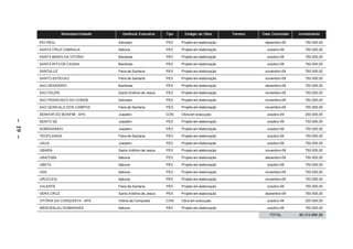 Município/Unidade     Gerência Executiva     Tipo     Estágio da Obra       Terreno   Data Conclusão   Investimento

         RIO REAL                         Salvador                 PEX    Projeto em elaboração              dezembro-09        750.000,00

         SANTA CRUZ CABRALIA              Itabuna                  PEX    Projeto em elaboração               outubro-09        750.000,00

         SANTA MARIA DA VITORIA           Barreiras                PEX    Projeto em elaboração               outubro-09        750.000,00

         SANTA RITA DE CASSIA             Barreiras                PEX    Projeto em elaboração               outubro-09        750.000,00

         SANTALUZ                         Feira de Santana         PEX    Projeto em elaboração              novembro-09        750.000,00

         SANTO ESTEVAO                    Feira de Santana         PEX    Projeto em elaboração              novembro-09        750.000,00

         SAO DESIDERIO                    Barreiras                PEX    Projeto em elaboração              dezembro-09        750.000,00

         SAO FELIPE                       Santo Antônio de Jesus   PEX    Projeto em elaboração              novembro-09        750.000,00

         SAO FRANCISCO DO CONDE           Salvador                 PEX    Projeto em elaboração              novembro-09        750.000,00

         SAO GONCALO DOS CAMPOS           Feira de Santana         PEX    Projeto em elaboração              novembro-09        750.000,00

         SENHOR DO BONFIM – APS           Juazeiro                 CON    Obra em execução                    outubro-09        250.000,00
– 19 –




         SENTO SE                         Juazeiro                 PEX    Projeto em elaboração               outubro-09        750.000,00

         SOBRADINHO                       Juazeiro                 PEX    Projeto em elaboração               outubro-09        750.000,00

         TEOFILANDIA                      Feira de Santana         PEX    Projeto em elaboração               outubro-09        750.000,00

         UAUA                             Juazeiro                 PEX    Projeto em elaboração               outubro-09        750.000,00

         UBAIRA                           Santo Antônio de Jesus   PEX    Projeto em elaboração              novembro-09        750.000,00

         UBAITABA                         Itabuna                  PEX    Projeto em elaboração              dezembro-09        750.000,00

         UBATA                            Itabuna                  PEX    Projeto em elaboração               outubro-09        750.000,00

         UNA                              Itabuna                  PEX    Projeto em elaboração              novembro-09        750.000,00

         URUCUCA                          Itabuna                  PEX    Projeto em elaboração              novembro-09        750.000,00

         VALENTE                          Feira de Santana         PEX    Projeto em elaboração               outubro-09        750.000,00

         VERA CRUZ                        Santo Antônio de Jesus   PEX    Projeto em elaboração              dezembro-09        750.000,00

         VITÓRIA DA CONQUISTA – APS       Vitória da Conquista     CON    Obra em execução                    outubro-09        200.000,00

         WENCESLAU GUIMARAES              Itabuna                  PEX    Projeto em elaboração               outubro-09        750.000,00
                                                                                                               TOTAL         80.313.890,58
 