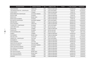 Município/Unidade       Gerência Executiva   Tipo     Estágio da Obra       Terreno   Data Conclusão   Investimento

         JEQUITINHONHA                     Teófilo Otoni          PEX    Projeto em elaboração              novembro-09        750.000,00
         JOÃO MONLEVADE APS - CONSTRUÇÃO   Ouro Preto             CON    Const.Unid.Existente                outubro-09      1.507.000,00
         LAGOA SANTA                       Contagem               PEX    Projeto em elaboração               outubro-09        750.000,00
         MANHUMIRIM APS CONSTRUÇÃO         Governador Valadares   CON    Const.Unid.Existente               novembro-09        825.000,00
         MATEUS LEME                       Divinópolis            PEX    Projeto em elaboração               outubro-09        750.000,00
         MONTE AZUL                        Montes Claros          PEX    Projeto em elaboração              dezembro-09        750.000,00
         MONTE SANTO DE MINAS              Divinópolis            PEX    Projeto em elaboração               outubro-09        750.000,00
         MUTUM APS CONSTRUÇÃO              Governador Valadares   CON    Const.Unid.Existente               novembro-09      1.400.000,00
         NEPOMUCENO                        Varginha               PEX    Projeto em elaboração              dezembro-09        750.000,00
         NOVO CRUZEIRO                     Teófilo Otoni          PEX    Projeto em elaboração              dezembro-09        750.000,00
         OLIVEIRA APS - CONSTRUÇÃO         Divinópolis            CON    Const.Unid.Existente               novembro-09      1.900.000,00
         OURO PRETO APS                    Ouro Preto             CON    Obra em execução                   novembro-09        122.000,00
         PARAOPEBA                         Contagem               PEX    Projeto em elaboração              novembro-09        750.000,00
– 30 –




         PASSOS APS                        Divinópolis            CON    Obra em execução                   novembro-09        850.000,00
         PATOS DE MINAS APS                Uberaba                EXE    Obra em execução                     maio-09          496.147,60
         POMPEU                            Contagem               PEX    Projeto em elaboração              novembro-09        750.000,00
         PORTEIRINHA                       Montes Claros          PEX    Projeto em elaboração               outubro-09        750.000,00
         RIACUELO APS                      Juiz de Fora           CON    Obra em execução                    outubro-09      1.612.400,00
         SABARÁ APS - CONSTRUÇÃO           Ouro Preto             CON    Const.Unid.Existente               novembro-09      1.507.000,00
         SACRAMENTO                        Uberaba                PEX    Projeto em elaboração              novembro-09        750.000,00
         SANTA BARBARA                     Ouro Preto             PEX    Projeto em elaboração              dezembro-09        750.000,00
         SANTA RITA DO SAPUCAI             Poços de Caldas        PEX    Projeto em elaboração               outubro-09        750.000,00
         SANTANA DO PARAISO                Governador Valadares   PEX    Projeto em elaboração              dezembro-09        750.000,00
         SANTO ANTONIO DO MONTE            Divinópolis            PEX    Projeto em elaboração              dezembro-09        750.000,00
         SAO GONCALO DO SAPUCAI            Varginha               PEX    Projeto em elaboração              novembro-09        750.000,00
         SAO GOTARDO                       Uberaba                PEX    Projeto em elaboração               outubro-09        750.000,00
         SAO JOAO DA PONTE                 Montes Claros          PEX    Projeto em elaboração              dezembro-09        750.000,00
         SAO JOAO DO PARAISO               Montes Claros          PEX    Projeto em elaboração              novembro-09        750.000,00
         SAO JOAQUIM DE BICAS              Contagem               PEX    Projeto em elaboração              dezembro-09        750.000,00
         SARZEDO                           Contagem               PEX    Projeto em elaboração               outubro-09        750.000,00
 