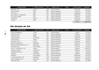 Município/Unidade      Gerência Executiva   Tipo     Estágio da Obra       Terreno   Data Conclusão   Investimento

         MOSSORÓ – APS                     Mossoró                CON    Obra em execução                   novembro-09        650.000,00
         NISIA FLORESTA                    Natal                  PEX    Projeto em elaboração               outubro-09        750.000,00
         NOVA CRUZ                         Natal                  PEX    Projeto em elaboração              novembro-09        750.000,00
         SAO GONCALO DO AMARANTE           Natal                  PEX    Projeto em elaboração              dezembro-09        750.000,00
         SAO JOSE DE MIPIBU                Natal                  PEX    Projeto em elaboração               outubro-09        750.000,00
         SAO MIGUEL                        Mossoró                PEX    Projeto em elaboração              novembro-09        750.000,00
         TOUROS                            Natal                  PEX    Projeto em elaboração              novembro-09        750.000,00
                                                                                                               TOTAL        10.624.636,31



         Rio Grande do Sul
                      Município/Unidade      Gerência Executiva   Tipo     Estágio da Obra       Terreno   Data Conclusão   Investimento
– 40 –




         ARQUIVO PRIMAVERA                 Canoas                 EXE    Obra em execução                      julho-09        334.149,58
         CAPAO DA CANOA                    Canoas                 PEX    Projeto em elaboração               outubro-09        750.000,00
         CAPAO DO LEAO                     Pelotas                PEX    Projeto em elaboração               outubro-09        750.000,00
         CARLOS BARBOSA                    Caxias do Sul          PEX    Projeto em elaboração              novembro-09        750.000,00
         CHARQUEADAS                       Canoas                 PEX    Projeto em elaboração               outubro-09        750.000,00
         ELDORADO DO SUL                   Canoas                 PEX    Projeto em elaboração              novembro-09        750.000,00
         ENCRUZILHADA DO SUL               Santa Maria            PEX    Projeto em elaboração               outubro-09        750.000,00
         ERECHIM - REDE HIDRÁULICA – APS   Passo Fundo            EXE    Obra em execução                    fevereiro-09       14.837,75
         ESTANCIA VELHA                    Novo Hamburgo          PEX    Projeto em elaboração               outubro-09        750.000,00
         ESTEIO - CONSTRUÇÃO – APS         Canoas                 EXE    Obra em execução                     agosto-09       1.888.615,54
         FLORES DA CUNHA                   Caxias do Sul          PEX    Projeto em elaboração               outubro-09        750.000,00
         GERÊNCIA EXECUTIVA                Santa Maria            EXE    Obra em execução                     março-09         368.052,22
         GRAMADO                           Caxias do Sul          PEX    Projeto em elaboração               outubro-09        750.000,00
         IGREJINHA                         Novo Hamburgo          PEX    Projeto em elaboração              dezembro-09        750.000,00
         JÚLIO DE CASTILHOS – APS          Santa Maria            CON    Obra em execução                   novembro-09        760.000,00
         LAGOA VERMELHA – APS              Passo Fundo            CON    Obra em execução                    outubro-09      1.380.000,00
         NOVA SANTA RITA                   Canoas                 PEX    Projeto em elaboração              novembro-09        750.000,00
 