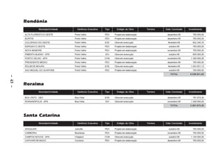 Rondônia
                    Município/Unidade     Gerência Executiva   Tipo     Estágio da Obra       Terreno   Data Conclusão   Investimento

         ALTA FLORESTA D OESTE          Porto Velho            PEX    Projeto em elaboração              dezembro-09        750.000,00
         BURITIS                        Porto Velho            PEX    Projeto em elaboração              dezembro-09        750.000,00
         COLORADO DO OESTE              Porto Velho            EXE    Obra em execução                    fevereiro-09      832.340,70
         ESPIGAO D OESTE                Porto Velho            PEX    Projeto em elaboração               outubro-09        750.000,00
         NOVA MAMORE                    Porto Velho            PEX    Projeto em elaboração              novembro-09        750.000,00
         PIMENTA BUENO – APS            Porto Velho            EXI    Obra em execução                    outubro-09        900.000,00
         PORTO VELHO – APS              Porto Velho            CON    Obra em execução                   novembro-09       1.300.000,00
         PRESIDENTE MEDICI              Porto Velho            PEX    Projeto em elaboração              dezembro-09        750.000,00
         ROLIM DE MOURA                 Porto Velho            EXE    Obra em execução                    fevereiro-09     1.004.501,13
         SAO MIGUEL DO GUAPORE          Porto Velho            PEX    Projeto em elaboração               outubro-09        750.000,00
                                                                                                            TOTAL         8.536.841,83
– 43 –




         Roraima
                    Município/Unidade     Gerência Executiva   Tipo     Estágio da Obra       Terreno   Data Conclusão   Investimento

         BOA VISTA – GEX                Boa Vista              EXE    Obra em execução                   dezembro-09        791.673,30
         RORAINÓPOLIS – APS             Boa Vista              EXI    Obra em execução                   novembro-09       1.300.000,00
                                                                                                            TOTAL         2.091.673,30



         Santa Catarina
                    Município/Unidade     Gerência Executiva   Tipo     Estágio da Obra       Terreno   Data Conclusão   Investimento

         ARAQUARI                       Joinville              PEX    Projeto em elaboração               outubro-09        750.000,00
         CAMBORIU                       Blumenau               PEX    Projeto em elaboração              novembro-09        750.000,00
         CAMPOS NOVOS – APS             Chapecó                CON    Obra em execução                    outubro-09       1.120.000,00
         CAPIVARI DE BAIXO              Criciúma               PEX    Projeto em elaboração              dezembro-09        750.000,00
 
