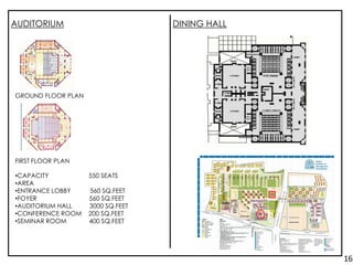 AUDITORIUM
GROUND FLOOR PLAN
FIRST FLOOR PLAN
•CAPACITY 550 SEATS
•AREA
•ENTRANCE LOBBY 560 SQ.FEET
•FOYER 560 SQ.FEET
•AUDITORIUM HALL 3000 SQ.FEET
•CONFERENCE ROOM 200 SQ.FEET
•SEMINAR ROOM 400 SQ.FEET
DINING HALL
16.
 
