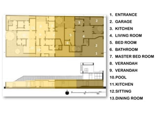 1. ENTRANCE
2. GARAGE
3. KITCHEN
4. LIVING ROOM
5. BED ROOM
6. BATHROOM
7. MASTER BED ROOM
8. VERANDAH
9. VERANDAH
10.POOL
11.KITCHEN
12.SITTING
13.DINING ROOM
 
