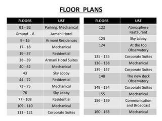 FLOOR PLANS
FLOORS USE
B1 - B2 Parking, Mechanical
Ground - 8 Armani Hotel
9 - 16 Armani Residences
17 - 18 Mechanical
19 - 37 Residential
38 - 39 Armani Hotel Suites
40 - 42 Mechanical
43 Sky Lobby
44 - 72 Residential
73 - 75 Mechanical
76 Sky Lobby
77 - 108 Residential
109 - 110 Mechanical
111 - 121 Corporate Suites
FLOORS USE
122 Atmosphere
Restaurant
123 Sky Lobby
124 At the top
Observatory
125 - 135 Corporate Suites
136 - 138 Mechanical
139 - 147 Corporate Suites
148 The new deck
Observatory
149 - 154 Corporate Suites
155 Mechanical
156 - 159 Communication
and Broadcast
160 - 163 Mechanical
 