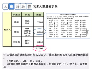 人事時地物利未人數量的誤失 
革順立尼. 
示每. 7,500 
哥轄 
暗蘭. 
以斯哈. 
希伯倫. 
烏薛 
8,600 
米拉利抹利. 
母示. 6,200 
22,300 
利未人 
宗族別宗族數量 
☆ 三個家族的總數加起來有22,300人，這多出來的300人來自抄寫的錯誤 
。 
(民數3:22、28、34、39) 。 
28節哥轄族的總男丁數應為8,300，希伯來文的『3』與『6』二者甚 
易 
誤抄。 
 