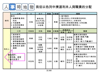 人事時地物 
我從以色列中揀選利未人與職責的分配 
工作父兒子數量安營處 
祭司: 
1. 接觸祭壇.祭牲 
的血. 
2. 可進會幕. 
3. 全民的教導者 
和代求者. 
亞倫 
拿答(歿). 
亞比戶(歿). 
以利亞撒. 
以他瑪 
- 東邊 
首領身份 
革順 
立尼. 
示每. 7,500 西邊 
以利 
雅薩 
拉伊勒 
的兒子 
會幕支搭的器具: 
1. 會幕: 帳幕.門簾. 
2. 罩棚+蓋. 
3. 院子: 帷子.門簾.繩子. 
哥轄 
暗蘭. 
以斯哈. 
希伯倫. 
烏薛 
8,600 南邊 
以利 
撒反 
烏薛 
的兒子 
會幕中所有器具: 
1. 約櫃.桌子.燈臺.兩座壇 
2. 聖所內的器皿.簾子.使用 
之物. 
米拉利 
抹利. 
母示. 6,200 北邊蘇列 
亞比亥 
的兒子 
會幕支搭的零件: 
1. 帳幕的板.閂.柱子.帶卯的 
座. 
2. 帳幕一切所使用的器具. 
3. 院子的柱子. 帶卯的座.橛 
子. 繩子. 
22,300 
祭司 
利未人 
職責 
1. 看守聖所. 
2. 替以色列人守耶和華所吩咐的. 
3. 近前來的外人, 必被治死. 
4. 利未人眾首領的領袖: 以利亞撒. 
監察那些看守聖所的人. 
工作宗族別宗族數量安營處 
1. 服侍祭司. 
2. 服侍會眾. 
3. 替亞倫和會眾 
辦理會幕的事. 
4. 看守會幕的器具 
5. 會幕的拆.建與 
搬運. 
首領身份 
職責 
數點條件: 
1.按宗族、家室 
2.滿月的男子 
 