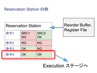 Reservation Station の例
Reservation Station
命令1 SRC1
NG
SRC2
OK
命令2 NG NG
命令3 OK NG
命令4 OK OK
Reorder Buffer,
Register File
Execution ステージへ
 