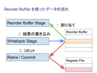 Reorder Buffer を使ったデータの流れ
Reorder Buffer Stage
1. 割り当て
Writeback Stage
2. 結果の書き込み
Retire / Commit
Reorder Buffer
Register File
3. コミット
 