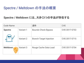 Spectre / Meltdown の手法の概要
Code Name 通称 CVE
Spectre Variant 1 Bounds Check Bypass CVE-2017-5753
Variant 2 Branch Target Injection CVE-2017-5715
Meltdown Variant 3 Rouge Cache Data Load CVE-2017-5754
Spectre / Meltdown には、大きく3つの手法が存在する
 