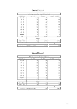 Cuadro Nº 4-14-8

                   Población por edades. Mun. Caracciolo Parra Olmedo

 Edad (Años)             Año 1990                   Año 2001            Año 2008 Proyección
   Hasta 9                              5.205              6.376                       7.169
   10 a 17                              3.470              4.384                       5.041
   18 y 19                               654                   877                     1.049
   20 a 29                              2.577              3.320                       3.869
   30 a 39                              1.869              2.828                       3.630
   40 a 49                              1.259              2.027                       2.685
   50 a 59                               900               1.269                       1.566
   60 a 69                               589                   827                     1.018
   70 a 79                               265                   432                       576
   80 a 89                                 99                  161                       214
  Mas de 90                                12                   23                        32
    Total                           16.899                22.524                      26.849

                                         Síntesis
Hasta 17 Años                           8.675             10.760                      12.209
18 Años y Más                           8.224             11.764                      14.640
                                                                                %

   Inscritos en el REP Diciembre 2007                     13.319                       90,98




                            Cuadro Nº 4-14-9

                      Población por edades. Mun. Cardenal Quintero
 Edad (Años)             Año 1990                   Año 2001            Año 2008 Proyección
   Hasta 9                              1.702              1.952                       2.101
   10 a 17                              1.139              1.362                       1.512
   18 y 19                               246                   274                       288
   20 a 29                               953               1.355                       1.678
   30 a 39                               694               1.032                       1.309
   40 a 49                               466                   739                       967
   50 a 59                               327                   452                       551
   60 a 69                               306                   299                       278
   70 a 79                               185                   241                       283
   80 a 89                                72                   99                        121
  Mas de 90                                 9                  28                         45
    Total                               6.099              7.833                       9.133

                                        Síntesis
Hasta 17 Años                           2.841              3.314                       3.613
18 Años y Más                           3.258              4.519                       5.520
                                                                                %
   Inscritos en el REP Diciembre 2007                      5.969                      108,14




                                                                                               120
 