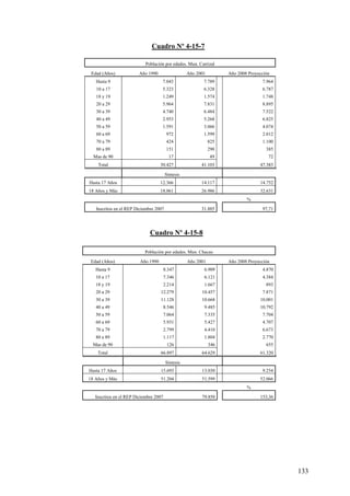 Cuadro Nº 4-15-7

                            Población por edades. Mun. Carrizal

 Edad (Años)            Año 1990                   Año 2001         Año 2008 Proyección
   Hasta 9                           7.043                7.789                    7.964
   10 a 17                           5.323                6.328                    6.787
   18 y 19                           1.249                1.574                    1.748
   20 a 29                           5.964                7.831                    8.895
   30 a 39                           4.740                6.484                    7.522
   40 a 49                           2.953                5.268                    6.825
   50 a 59                           1.591                3.066                    4.074
   60 a 69                               972              1.599                    2.012
   70 a 79                               424                  825                  1.100
   80 a 89                               151                  290                    385
  Mas de 90                               17                  49                      72
    Total                           30.427               41.103                   47.383

                                        Síntesis
Hasta 17 Años                       12.366               14.117                   14.752
18 Años y Más                       18.061               26.986                   32.631
                                                                            %

   Inscritos en el REP Diciembre 2007                    31.885                    97,71




                              Cuadro Nº 4-15-8

                           Población por edades. Mun. Chacao

 Edad (Años)             Año 1990                  Año 2001         Año 2008 Proyección
   Hasta 9                              8.347             6.909                    4.870
   10 a 17                              7.346             6.121                    4.384
   18 y 19                              2.214             1.667                      893
   20 a 29                          12.279               10.457                    7.871
   30 a 39                          11.128               10.668                   10.001
   40 a 49                              8.546             9.485                   10.792
   50 a 59                              7.064             7.335                    7.704
   60 a 69                              5.931             5.427                    4.707
   70 a 79                              2.799             4.410                    6.673
   80 a 89                              1.117             1.804                    2.770
  Mas de 90                              126                  346                    655
    Total                           66.897               64.629                   61.320

                                        Síntesis
Hasta 17 Años                       15.693               13.030                    9.254
18 Años y Más                       51.204               51.599                   52.066
                                                                            %
   Inscritos en el REP Diciembre 2007                    79.850                   153,36




                                                                                           133
 