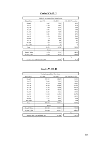 Cuadro Nº 4-15-19

                        Población por edades. Mun. Simón Bolívar

 Edad (Años)             Año 1990                  Año 2001         Año 2008 Proyección
   Hasta 9                              5.667             7.259                    8.163
   10 a 17                              4.163             5.458                    6.228
   18 y 19                               890              1.277                    1.535
   20 a 29                              4.091             5.731                    6.800
   30 a 39                              3.358             4.342                    4.912
   40 a 49                              2.021             3.594                    4.769
   50 a 59                              1.153             2.185                    2.969
   60 a 69                               778              1.190                    1.478
   70 a 79                               360                  642                    853
   80 a 89                               138                  219                    277
  Mas de 90                               16                   47                     72
    Total                            22.635              31.944                   38.056

                                        Síntesis
Hasta 17 Años                           9.830            12.717                   14.391
18 Años y Más                        12.805              19.227                   23.664
                                                                            %

   Inscritos en el REP Diciembre 2007                    21.741                    91,87




                           Cuadro Nº 4-15-20

                            Población por edades. Mun. Sucre
 Edad (Años)             Año 1990                  Año 2001         Año 2008 Proyección
   Hasta 9                          108.143             102.637                  100.113
   10 a 17                           78.645              79.054                   78.994
   18 y 19                           20.138              20.043                   19.947
   20 a 29                           98.403             101.606                  102.614
   30 a 39                           81.162              85.600                   87.154
   40 a 49                           52.375              68.389                   74.683
   50 a 59                           31.331              44.668                   49.945
   60 a 69                           18.889              24.506                   26.712
   70 a 79                              8.197            14.311                   16.747
   80 a 89                              3.221             4.914                    5.586
  Mas de 90                              364              1.038                    1.308
    Total                           500.868             546.766                  563.802

                                        Síntesis
Hasta 17 Años                       186.788             181.691                  179.107
18 Años y Más                       314.080             365.075                  384.695
                                                                            %
   Inscritos en el REP Diciembre 2007                   422.498                   109,83




                                                                                           139
 