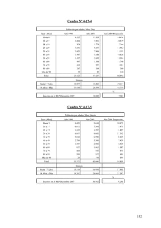 Cuadro Nº 4-17-4

                            Población por edades. Mun. Díaz

 Edad (Años)              Año 1990                 Año 2001          Año 2008 Proyección
   Hasta 9                              6.553            11.019                   14.438
   10 a 17                              4.424             7.844                   10.679
   18 y 19                               926              1.776                    2.544
   20 a 29                              4.351             8.344                   11.952
   30 a 39                              3.621             7.486                   11.195
   40 a 49                              1.987             5.186                    8.626
   50 a 59                              1.327             2.692                    3.984
   60 a 69                               997              1.500                    1.790
   70 a 79                               612                   957                 1.183
   80 a 89                               287                   364                   360
  Mas de 90                                39                  89                    140
    Total                            25.123              47.257                   66.892

                                        Síntesis
Hasta 17 Años                        10.977              18.863                   25.117
18 Años y Más                        14.146              28.394                   41.775
                                                                             %

   Inscritos en el REP Diciembre 2007                    30.089                    72,03




                             Cuadro Nº 4-17-5

                           Población por edades. Mun. García
 Edad (Años)              Año 1990                 Año 2001          Año 2008 Proyección
   Hasta 9                              8.499             9.634                   10.079
   10 a 17                              6.611             7.304                    7.473
   18 y 19                              1.435             1.707                    1.857
   20 a 29                              6.057             9.042                   11.392
   30 a 39                              5.042             6.990                    8.445
   40 a 49                              2.789             5.308                    7.459
   50 a 59                              1.397             2.960                    4.319
   60 a 69                               837              1.463                    1.987
   70 a 79                               468                  747                    973
   80 a 89                               209                  357                    481
  Mas de 90                               28                   94                    154
    Total                            33.372              45.606                   54.619

                                        Síntesis
Hasta 17 Años                        15.110              16.938                   17.551
18 Años y Más                        18.262              28.668                   37.067
                                                                             %
   Inscritos en el REP Diciembre 2007                    30.582                    82,50




                                                                                           152
 