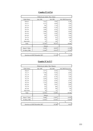 Cuadro Nº 4-17-6

                          Población por edades. Mun. Gómez

 Edad (Años)              Año 1990                 Año 2001         Año 2008 Proyección
   Hasta 9                              5.421             5.983                   6.198
   10 a 17                              4.171             4.839                   5.201
   18 y 19                               901              1.118                   1.257
   20 a 29                              4.048             5.159                   5.898
   30 a 39                              3.089             4.532                   5.594
   40 a 49                              2.060             3.402                   4.428
   50 a 59                              1.467             2.285                   2.900
   60 a 69                               993              1.470                   1.822
   70 a 79                               708                  912                 1.049
   80 a 89                               351                  436                   491
  Mas de 90                               47                  101                   144
    Total                            23.256              30.237                  34.982

                                        Síntesis
Hasta 17 Años                           9.592            10.822                  11.399
18 Años y Más                        13.664              19.415                  23.583
                                                                            %

   Inscritos en el REP Diciembre 2007                    21.554                   91,40




                           Cuadro Nº 4-17-7

                          Población por edades. Mun. Maneiro
 Edad (Años)              Año 1990                 Año 2001         Año 2008 Proyección
   Hasta 9                              5.271             6.543                   7.134
   10 a 17                              3.769             5.554                   6.945
   18 y 19                               863              1.265                   1.576
   20 a 29                              4.367             6.178                   7.505
   30 a 39                              3.659             5.639                   7.263
   40 a 49                              2.218             4.550                   6.787
   50 a 59                              1.233             2.846                   4.440
   60 a 69                               845              1.495                   2.083
   70 a 79                               514                  860                 1.163
   80 a 89                               223                  389                   538
  Mas de 90                               30                   81                   133
    Total                            22.992              35.400                  45.566

                                        Síntesis
Hasta 17 Años                           9.040            12.097                  14.078
18 Años y Más                        13.952              23.303                  31.487
                                                                            %
   Inscritos en el REP Diciembre 2007                    29.700                   94,32




                                                                                          153
 