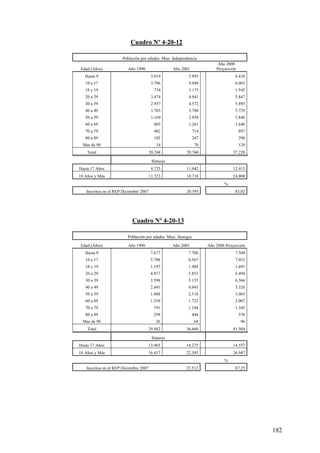 Cuadro Nº 4-20-12

                      Población por edades. Mun. Independencia
                                                                         Año 2008
 Edad (Años)             Año 1990                   Año 2001             Proyección
   Hasta 9                               5.019             5.993                   6.410
   10 a 17                               3.706             5.049                   6.003
   18 y 19                                734              1.175                   1.545
   20 a 29                               3.474             4.841                   5.847
   30 a 39                               2.957             4.572                   5.895
   40 a 49                               1.703             3.780                   5.729
   50 a 59                               1.169             2.058                   2.840
   60 a 69                                803              1.261                   1.640
   70 a 79                                482                  714                    897
   80 a 89                                185                  247                    290
  Mas de 90                                16                   70                    124
    Total                               20.248            29.760                  37.220

                                         Síntesis
Hasta 17 Años                            8.725            11.042                  12.413
18 Años y Más                           11.523            18.718                  24.808
                                                                             %
   Inscritos en el REP Diciembre 2007                     20.595                   83,02




                            Cuadro Nº 4-20-13

                         Población por edades. Mun. Jáuregui
 Edad (Años)             Año 1990                   Año 2001         Año 2008 Proyección
   Hasta 9                               7.677             7.708                   7.504
   10 a 17                               5.788             6.567                   7.053
   18 y 19                               1.197             1.484                   1.691
   20 a 29                               4.917             5.851                   6.494
   30 a 39                               3.598             5.155                   6.366
   40 a 49                               2.441             4.043                   5.326
   50 a 59                               1.808             2.518                   3.065
   60 a 69                               1.339             1.722                   2.007
   70 a 79                                791              1.104                   1.345
   80 a 89                                299                  444                    558
  Mas de 90                                26                  64                     96
    Total                               29.882            36.660                  41.504

                                         Síntesis
Hasta 17 Años                           13.465            14.275                  14.557
18 Años y Más                           16.417            22.385                  26.947
                                                                             %
   Inscritos en el REP Diciembre 2007                     23.512                   87,25




                                                                                            182
 