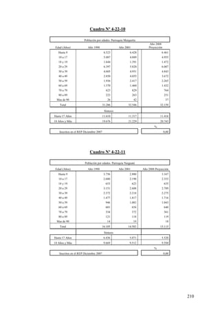 Cuadro Nº 4-22-10

                       Población por edades. Parroquia Maiquetía
                                                                          Año 2008
 Edad (Años)              Año 1990                   Año 2001             Proyección
   Hasta 9                                6.523             6.428                   6.461
   10 a 17                                5.087             4.889                   4.955
   18 y 19                                1.644             1.391                   1.472
   20 a 29                                6.397             5.820                   6.007
   30 a 39                                4.605             4.951                   4.843
   40 a 49                                2.850             4.055                   3.672
   50 a 59                                1.936             2.417                   2.265
   60 a 69                                1.370             1.460                   1.432
   70 a 79                                 623                  829                    764
   80 a 89                                 223                  263                    251
  Mas de 90                                 26                   42                     37
    Total                                31.286            32.546                  32.159

                                          Síntesis
Hasta 17 Años                            11.610            11.317                  11.416
18 Años y Más                            19.676            21.229                  20.743
                                                                              %
    Inscritos en el REP Diciembre 2007                                                 0,00




                            Cuadro Nº 4-22-11

                        Población por edades. Parroquia Naiguatá
 Edad (Años)              Año 1990                   Año 2001         Año 2008 Proyección
   Hasta 9                               3.756              2.880                   3.167
   10 a 17                               2.680              2.190                   2.353
   18 y 19                                 653                  623                    635
   20 a 29                               3.151              2.608                   2.789
   30 a 39                               2.372              2.218                   2.275
   40 a 49                               1.477              1.817                   1.716
   50 a 59                                 946              1.083                   1.043
   60 a 69                                 601                  654                    640
   70 a 79                                 334                  372                    361
   80 a 89                                 121                  118                    119
  Mas de 90                                 14                  19                      18
    Total                               16.105             14.583                  15.115

                                          Síntesis
Hasta 17 Años                            6.436              5.071                   5.520
18 Años y Más                            9.669              9.512                   9.594
                                                                              %
   Inscritos en el REP Diciembre 2007                                                  0,00




                                                                                              210
 
