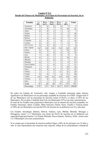 Cuadro Nº 5-2.
     Detalle del Número de Municipios, en Grupos de Porcentajes de Inscritos, de su
                                      Población.

                   Estados        ≤a    80,1 a   85,0 a   90,1 a    ≥a     Total
                                 80%    84,5%    90,0%    99,9%    100%
                 Amazonas           0        0       0        0        7        7
                 Anzoátegui         2        0       1        8       10       21
                 Apure              0        0       2        1        4        7
                 Aragua             1        8       2        2        5       18
                 Barinas            1        1       1        1        8       12
                 Bolívar            1        0       0        3        7       11
                 Carabobo           4        4       1        4        1       14
                 Cojedes            0        0       2        1        6        9
                 Delta Amacuro      0        0       0        1        3        4
                 Dtto. Capital    n.d      n.d     n.d      n.d      n.d      n.d
                 Falcón             0        0       2        5       18       25
                 Guárico            0        1       0        6        8       15
                 Lara               1        0       2        4        2        9
                 Mérida             0        2       2        5       14       23
                 Miranda            1        4       0        9        7       21
                 Monagas            0        1       1        2        9       13
                 Nueva Esparta      2        1       0        5        3       11
                 Portuguesa         1        0       1        2       10       14
                 Sucre              0        0       0        2       13       15
                 Táchira            2        1       2       11       13       29
                 Trujillo           0        0       2        6       12       20
                 Vargas           n.d      n.d     n.d      n.d      n.d      n.d
                 Yaracuy            0        0       2        3        9       14
                 Zulia              3        1       5        6        6       21
                 Total             19       24      28       87     175      333
                 Porcentaje      5,70     7,21    8,41    26,13    52,55   100,00


De todos los Estados de Venezuela, sólo Aragua y Carabobo presentan algún número
significativo de Municipios con un porcentaje aceptable de inscritos en el REP. Aragua tiene 9
de sus Municipios con un porcentaje de inscritos menor al 84,5%; es decir, el 50% de sus
Municipios. Por su parte, Carabobo tiene 8 de sus Municipios (57%) con estas características.
El resto de los Estados tiene poquísimos Municipios con un número de inscritos aceptable; los
Estados Amazonas, Apure, Cojedes, Delta Amacuro, Falcón, Sucre, Trujillo y Yaracuy tienen
el 100% de sus Municipios con más del 85% de inscritos de su población con 18 y más años.

Los Estados Anzoátegui, Barinas, Bolívar, Guárico, Lara, Mérida, Miranda, Monagas y
Portuguesa, tienen 1 ó 2 Municipios con menos de 84,5% de inscritos de su población con
capacidad legal para hacerlo. Los Estado Miranda, Nueva Esparta, Táchira y Zulia , tienen entre
3 y 5 Municipios con estas características.

Si se acepta que el porcentaje de inscritos pudiera llegar a 80% de las personas con 18 años y
más, lo cual representaría una situación muy especial, reflejo de la extraordinaria voluntad de



                                                                                           235
 