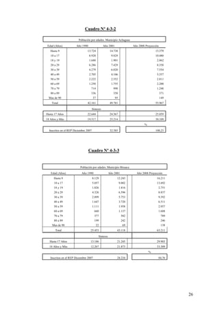 Cuadro Nº 4-3-2

                         Población por edades. Municipio Achaguas

 Edad (Años)           Año 1990                   Año 2001                Año 2008 Proyección
   Hasta 9                      13.724                   14.738                           15.379
   10 a 17                        8.920                   9.829                           10.480
   18 y 19                        1.688                   1.901                            2.062
   20 a 29                        6.286                   7.429                            8.358
   30 a 39                        4.279                   6.020                            7.554
   40 a 49                        2.705                   4.106                            5.357
   50 a 59                        2.222                   2.552                            2.811
   60 a 69                        1.250                   1.755                            2.200
   70 a 79                         714                     998                             1.248
   80 a 89                         336                     358                                  371
  Mas de 90                            37                    95                                 149
    Total                       42.161                   49.781                           55.967

                                       Síntesis
Hasta 17 Años                   22.644                   24.567                           25.859
18 Años y Más                   19.517                   25.214                           30.109
                                                                                  %

  Inscritos en el REP Diciembre 2007                     32.585                           108,23




                                  Cuadro Nº 4-3-3


                          Población por edades. Municipio Biruaca

   Edad (Años)              Año 1990                    Año 2001            Año 2008 Proyección
     Hasta 9                           8.129                  12.243                       16.211
     10 a 17                           5.057                      9.002                    13.692
     18 y 19                           1.026                      1.816                     2.751
     20 a 29                           4.326                      6.596                     8.837
     30 a 39                           2.899                      5.753                     9.392
     40 a 49                           1.647                      3.720                     6.511
     50 a 59                           1.111                      1.958                     2.957
     60 a 69                             660                      1.137                     1.688
     70 a 79                             377                       582                          789
     80 a 89                             199                       242                          246
    Mas de 90                               22                      69                          138
      Total                        25.453                     43.118                       63.211

                                             Síntesis
  Hasta 17 Años                    13.186                     21.245                       29.903
  18 Años y Más                    12.267                     21.873                       33.309
                                                                                      %

   Inscritos en el REP Diciembre 2007                         28.234                        84,76




                                                                                                      26
 