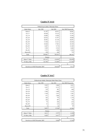 Cuadro Nº 4-6-6

                         Población por edades. Municipio Heres
 Edad (Años)             Año 1990                   Año 2001          Año 2008 Proyección
   Hasta 9                          61.397                66.811                   69.061
   10 a 17                          45.820                53.123                   57.797
   18 y 19                          10.068                13.024                   15.292
   20 a 29                          42.016                51.877                   59.068
   30 a 39                          30.993                41.145                   49.091
   40 a 49                          17.450                31.611                   43.838
   50 a 59                          10.464                17.841                   24.149
   60 a 69                              6.607              9.719                   12.283
   70 a 79                              3.505              5.234                    6.666
   80 a 89                              1.531              1.990                    2.343
  Mas de 90                              150                   458                    734
    Total                          230.001               292.833                  340.322

                                         Síntesis
Hasta 17 Años                      107.217               119.934                  126.858
18 Años y Más                      122.784               172.899                  213.464
                                                                              %

   Inscritos en el REP Diciembre 2007                    194.620                    91,17




                              Cuadro Nº 4-6-7

                  Población por edades. Municipio Padre Pedro Chien

 Edad (Años)             Año 1990                   Año 2001          Año 2008 Proyección
   Hasta 9                              2.955              3.406                    3.651
   10 a 17                              1.657              2.171                    2.577
   18 y 19                               319                   491                    644
   20 a 29                              1.568              1.900                    2.125
   30 a 39                              1.169              1.415                    1.581
   40 a 49                               671               1.046                    1.381
   50 a 59                               363                   775                  1.170
   60 a 69                               226                   487                    738
   70 a 79                                75                   344                    614
   80 a 89                                31                   133                    236
  Mas de 90                                 3                  26                      49
    Total                               9.037             12.194                   14.766

                                         Síntesis
Hasta 17 Años                           4.611              5.577                    6.228
18 Años y Más                           4.426              6.617                    8.538
                                                                              %
   Inscritos en el REP Diciembre 2007                      9.690                   113,49




                                                                                            51
 