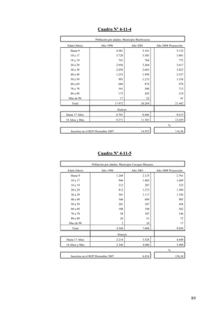 Cuadro Nº 4-11-4

                      Población por edades. Municipio Buchivacoa
 Edad (Años)              Año 1990                   Año 2001         Año 2008 Proyección
   Hasta 9                               4.981              5.101                   5.132
   10 a 17                               3.720              3.585                   3.481
   18 y 19                                741                   764                   772
   20 a 29                               2.956              3.264                   3.417
   30 a 39                               2.058              2.683                   3.023
   40 a 49                               1.253              1.950                   2.337
   50 a 59                                993               1.215                   1.334
   60 a 69                                689                   874                   974
   70 a 79                                391                   598                   713
   80 a 89                                173                   203                   219
  Mas de 90                                 17                  32                     41
    Total                               17.972             20.269                  21.442

                                         Síntesis
Hasta 17 Años                            8.701              8.686                   8.613
18 Años y Más                            9.271             11.583                  12.829
                                                                              %

   Inscritos en el REP Diciembre 2007                      14.953                  116,56




                        Cuadro Nº 4-11-5

                   Población por edades. Municipio Cacique Manaure

 Edad (Años)               Año 1990                  Año 2001         Año 2008 Proyección
   Hasta 9                               1.268              2.125                   2.761
   10 a 17                                946               1.403                   1.689
   18 y 19                                212                   287                   323
   20 a 29                                812               1.273                   1.589
   30 a 39                                581               1.117                   1.556
   40 a 49                                346                   694                   985
   50 a 59                                201                   347                   458
   60 a 69                                108                   194                   262
   70 a 79                                  58                  107                   146
   80 a 89                                  26                   51                    72
  Mas de 90                                  2                   10                    17
    Total                                4.560              7.608                   9.858

                                          Síntesis
Hasta 17 Años                            2.214              3.528                   4.449
18 Años y Más                            2.346              4.080                   5.409
                                                                              %
   Inscritos en el REP Diciembre 2007                       6.834                  126,34




                                                                                            89
 