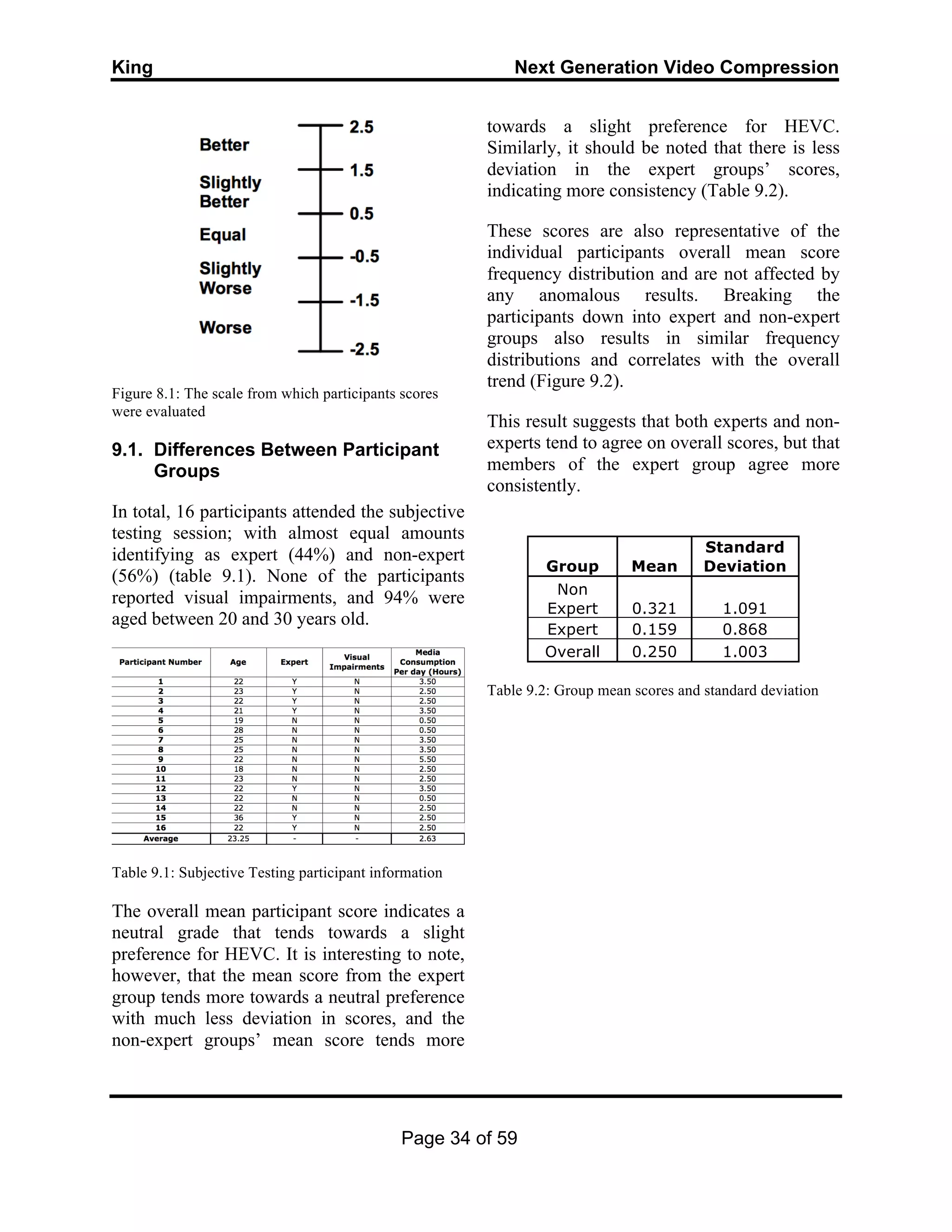 King Next Generation Video Compression
Page 34 of 59
Figure 8.1: The scale from which participants scores
were evaluated
9.1. Differences Between Participant
Groups
In total, 16 participants attended the subjective
testing session; with almost equal amounts
identifying as expert (44%) and non-expert
(56%) (table 9.1). None of the participants
reported visual impairments, and 94% were
aged between 20 and 30 years old.
Table 9.1: Subjective Testing participant information
The overall mean participant score indicates a
neutral grade that tends towards a slight
preference for HEVC. It is interesting to note,
however, that the mean score from the expert
group tends more towards a neutral preference
with much less deviation in scores, and the
non-expert groups’ mean score tends more
towards a slight preference for HEVC.
Similarly, it should be noted that there is less
deviation in the expert groups’ scores,
indicating more consistency (Table 9.2).
These scores are also representative of the
individual participants overall mean score
frequency distribution and are not affected by
any anomalous results. Breaking the
participants down into expert and non-expert
groups also results in similar frequency
distributions and correlates with the overall
trend (Figure 9.2).
This result suggests that both experts and non-
experts tend to agree on overall scores, but that
members of the expert group agree more
consistently.
Group Mean
Standard
Deviation
Non
Expert 0.321 1.091
Expert 0.159 0.868
Overall 0.250 1.003
Table 9.2: Group mean scores and standard deviation
 