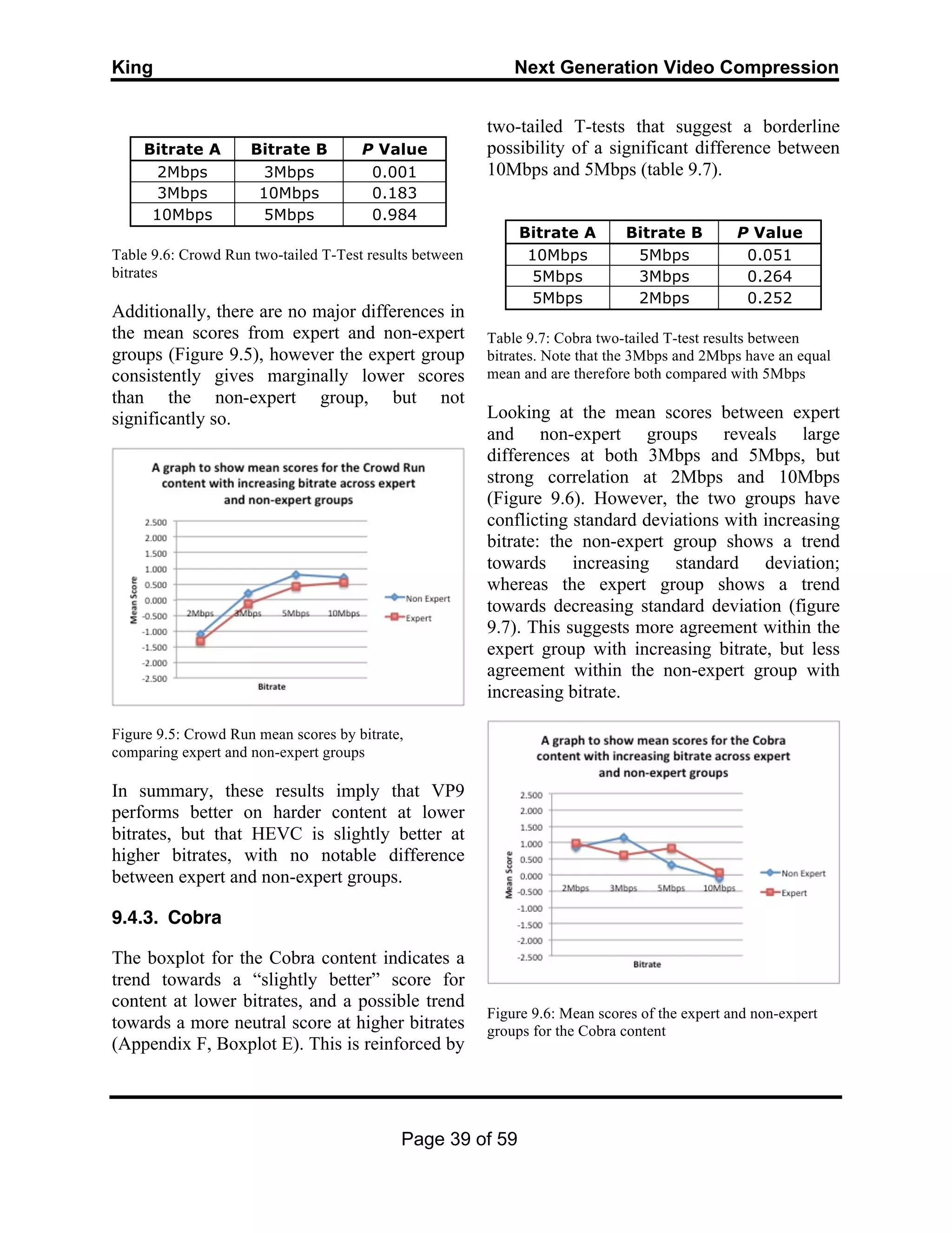 King Next Generation Video Compression
Page 39 of 59
Bitrate A Bitrate B P Value
2Mbps 3Mbps 0.001
3Mbps 10Mbps 0.183
10Mbps 5Mbps 0.984
Table 9.6: Crowd Run two-tailed T-Test results between
bitrates
Additionally, there are no major differences in
the mean scores from expert and non-expert
groups (Figure 9.5), however the expert group
consistently gives marginally lower scores
than the non-expert group, but not
significantly so.
Figure 9.5: Crowd Run mean scores by bitrate,
comparing expert and non-expert groups
In summary, these results imply that VP9
performs better on harder content at lower
bitrates, but that HEVC is slightly better at
higher bitrates, with no notable difference
between expert and non-expert groups.
9.4.3. Cobra
The boxplot for the Cobra content indicates a
trend towards a “slightly better” score for
content at lower bitrates, and a possible trend
towards a more neutral score at higher bitrates
(Appendix F, Boxplot E). This is reinforced by
two-tailed T-tests that suggest a borderline
possibility of a significant difference between
10Mbps and 5Mbps (table 9.7).
Bitrate A Bitrate B P Value
10Mbps 5Mbps 0.051
5Mbps 3Mbps 0.264
5Mbps 2Mbps 0.252
Table 9.7: Cobra two-tailed T-test results between
bitrates. Note that the 3Mbps and 2Mbps have an equal
mean and are therefore both compared with 5Mbps
Looking at the mean scores between expert
and non-expert groups reveals large
differences at both 3Mbps and 5Mbps, but
strong correlation at 2Mbps and 10Mbps
(Figure 9.6). However, the two groups have
conflicting standard deviations with increasing
bitrate: the non-expert group shows a trend
towards increasing standard deviation;
whereas the expert group shows a trend
towards decreasing standard deviation (figure
9.7). This suggests more agreement within the
expert group with increasing bitrate, but less
agreement within the non-expert group with
increasing bitrate.
Figure 9.6: Mean scores of the expert and non-expert
groups for the Cobra content
 