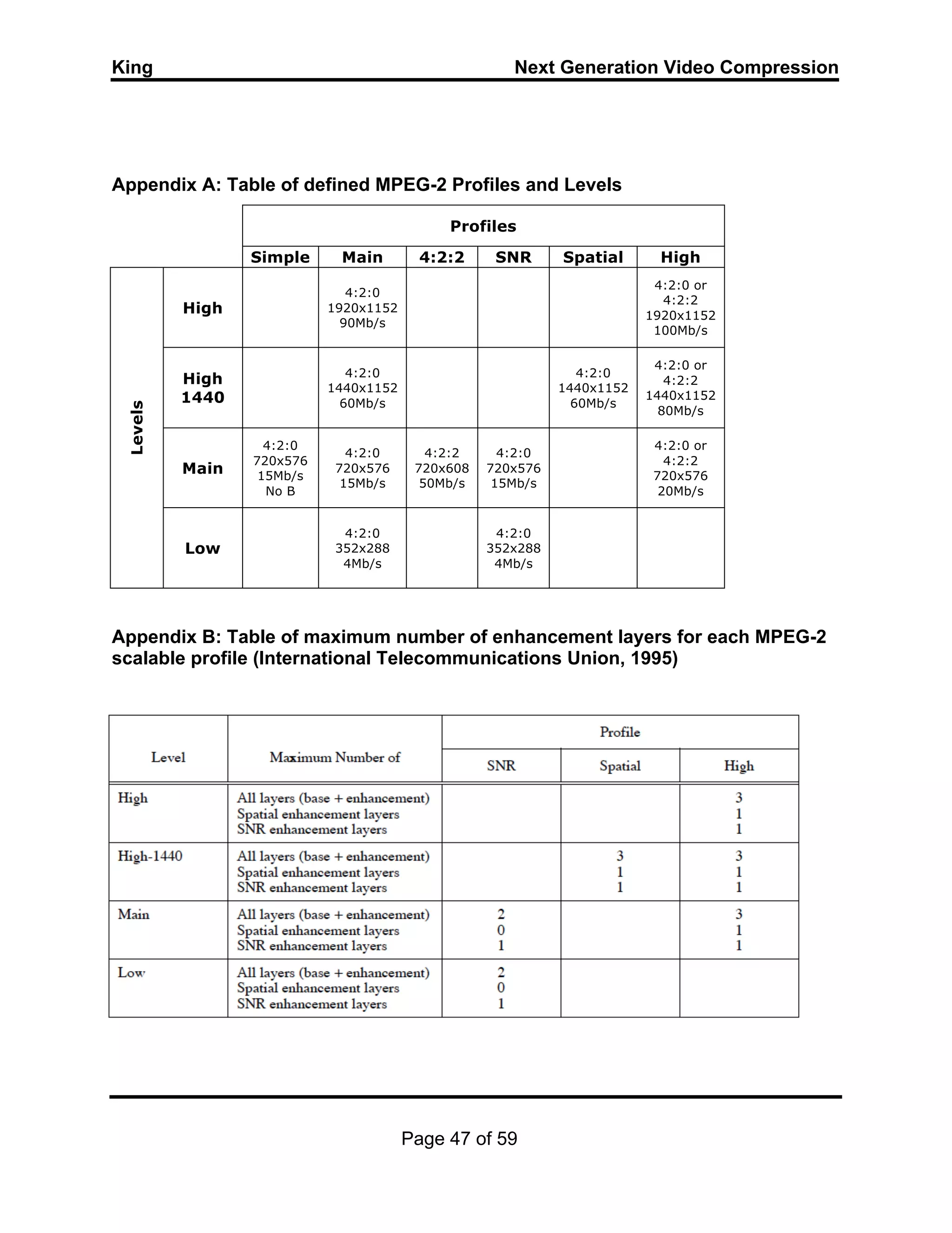 King Next Generation Video Compression
Page 47 of 59
Appendix A: Table of defined MPEG-2 Profiles and Levels
Profiles
Simple Main 4:2:2 SNR Spatial High
Levels
High
4:2:0
1920x1152
90Mb/s
4:2:0 or
4:2:2
1920x1152
100Mb/s
High
1440
4:2:0
1440x1152
60Mb/s
4:2:0
1440x1152
60Mb/s
4:2:0 or
4:2:2
1440x1152
80Mb/s
Main
4:2:0
720x576
15Mb/s
No B
4:2:0
720x576
15Mb/s
4:2:2
720x608
50Mb/s
4:2:0
720x576
15Mb/s
4:2:0 or
4:2:2
720x576
20Mb/s
Low
4:2:0
352x288
4Mb/s
4:2:0
352x288
4Mb/s
Appendix B: Table of maximum number of enhancement layers for each MPEG-2
scalable profile (International Telecommunications Union, 1995)
 