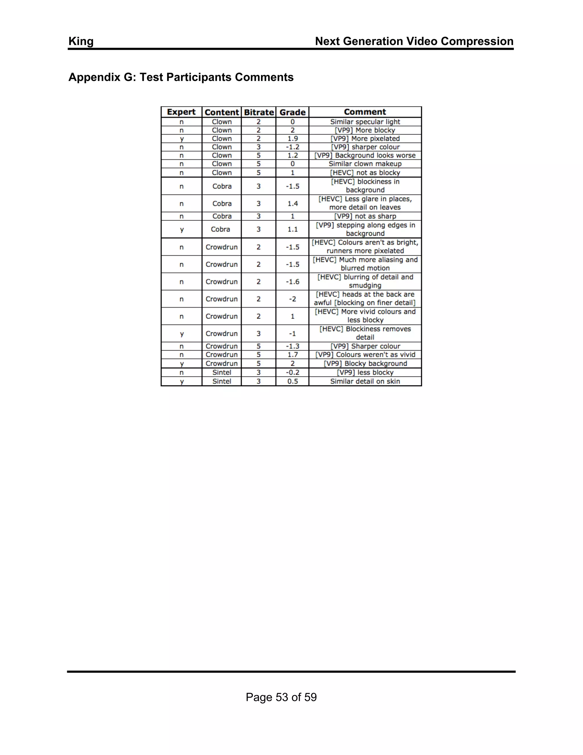 King Next Generation Video Compression
Page 53 of 59
Appendix G: Test Participants Comments
 
