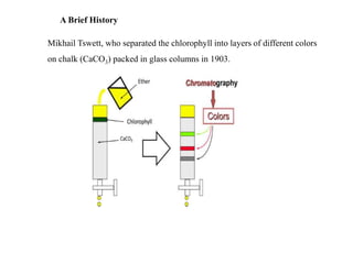 Mikhail Tswett, who separated the chlorophyll into layers of different colors
on chalk (CaCO3) packed in glass columns in 1903.
A Brief History
 
