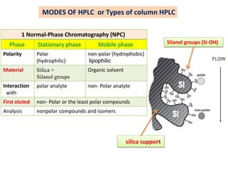 1 Normal-Phase Chromatography (NPC)
Mobile phase
Stationary phase
Phase
non-polar (hydrophobic)
lipophilic
Polar
(hydrophilic)
Polarity
Organic solvent
Silica +
Silanol groups
Material
non- Polar analyte
polar analyte
Interaction
with
non- Polar or the least polar compounds
First eluted
nonpolar compounds and isomers
Analysis
Silanol groups (Si-OH)
silica support
MODES OF HPLC or Types of column HPLC
 