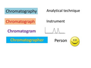 Chromatography Analytical technique
Chromatograph Instrument
Chromatogram
Chromatographer Person
 