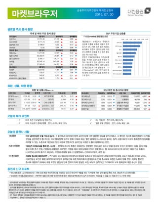 금융주치의추진본부 투자컨설팅부
2015. 07. 30
.
글로벌 주요 증시 동향
국내 및 해외 주요 증시 동향 S&P 주요기업 상승률
미국 증시 종가(P) 등락폭(P) 등락률(%)
다우지수 17,751.39 121.12 ▲ 0.69 ▲
나스닥지수 5.111.73 22.52 ▲ 0.44 ▲
S&P500 지수 2,108.57 15.32 ▲ 0.73 ▲
VIX 지수 12.50 0.94 ▼ 6.99 ▼
주요국 증시 종가(P) 등락폭(P) 등락률(%)
독일 DAx 11,211.85 37.94 ▲ 0.34 ▲
일본 닛케이 20,302.91 25.98 ▼ 0.13 ▼
중국 상해지수 3,789.17 126.17 ▲ 3.44 ▲
브라질 50,245.14 643.54 ▲ 1.30 ▲
인도 27,563.43 104.20 ▲ 0.38 ▲
국내 증시 종가(P) 등락폭(P) 등락률(%)
KOSPI 2,037.62 1.48 ▼ 0.07 ▼
KOSDAQ 730.47 14.77 ▼ 1.98 ▼
KOSPI200 245.97 0.76 ▲ 0.31 ▲
KOSPI200 선물(근월물) 246.75 1.25 ▲ 0.51 ▲
다소(Somewhat)현명했던연준
7월29일(수) 뉴욕증시는 국제유가
상승에 이틀째 오름세. 더불어 중국
증시가 3% 가량 오른 점과 FOMC
회의에서 연준이 금리인상에 대한
보다 명확한 신호를 주지 않은 점도
상승 에너지로 작용.
연준은 FOMC회의에서 기준금리를
동결. 하지만 고용시장과 부동산 시
장이 개선되고 있어 금리인상 시점
이 가까워졌다고 평가. 다만 고용시
장 개선 정도에 대해 설명할 때 “다
소(Somewhat)”라는 문구 빠진 점
에 대해 시장이 안도감을 표현한 것
으로 풀이.
0.0% 1.0% 2.0% 3.0% 4.0% 5.0% 6.0%
ADT Corp
WPX Energy
포드
핼리버튼
알코아
티파니 & CO
드본 에너지
질리드
WESTERN UNION
마이크로소프트
외환, 상품, 채권 동향
외환 및 상품시장(블룸버그 기준) 국내 채권 및 증시자금 동향
시장 지표 지표값 등락폭 시장 지표 지표값($) 등락폭
원/달러(서울환시) 1,158.40 6.50 ▼ WTI($/배럴) 48.79 0.81 ▲
엔/달러 123.69 0.15 ▲ BDI(P) 1,094 4.00 ▲
달러/유로 1.1033 0.0019 ▼ CRB 상품(P) 205.49 1.10 ▲
달러인덱스 97.08 0.21 ▲ 금($/온스, 런던) 1,090.25 5.95 ▼
원/헤알 346.2044 1.0489 ▲ 은($/온스, 런던) 14.61 0.07 ▲
국내 금리 지표값(%) 등락폭(%p) 시장 지표 지표값(억원) 등락폭(억원)
국고채(3 년) 1.716 0.015 ▼ 고객예탁금 218,537 4,607 ▲
국고채(10 년) 2.362 0.021 ▼ 신용융자 80,734 294 ▲
회사채(3 년 AA-) 1.959 0.010 ▼ 선물거래 예수금 78,381 1,070 ▲
회사채(3 년 BBB-) 7.880 0.007 ▼ 주식형 수익증권 773,540 760 ▼
CD(91 일) 1.650 0.000 - 혼합형 수익증권 390,809 527 ▲
오늘의 체크 포인트
 미국, 주간 신규실업수당 청구건수
 미국, 2/4 분기 경제성장률 : 전기 -0.2%, 예상 2.5%
 EU, 7 월 CPI : 전기 0.3%, 예상 0.2%
 일본, 6 월 산업생산 : 전기 -3.9%, 예상 1.4%
오늘의 증권사 시황
대신증권 미국 금리인상은 9 월 가능성 높다 – 7 월 FOMC 회의에서 향후 금리인상에 대한 충분한 정보를 얻기 어렵고, 그 확인은 의사록 발표시점부터 시작될
것임을 감안하면 8 월 까지는 미국 통화정책 우려의 완화 지대로 예상. 옐런 총재의 대시보드라 불리는 질적 고용지표가 미국의 통화정책 정상화를
지지할 수 있는 수준으로 개선되고 있기 때문에 연준의 첫 금리인상 시점은 9 월이 유력하다는 판단.
KDB대우증권 1999년 KOSDAQ을 통해 본 시사점 – 현재의 코스닥 흐름은 2000년도 경험했던 것과 같은 코스닥 버블 붕괴의 우려가 존재하는 상황. 당시 버블
붕괴 이후 주가 반등 기업들의 공통점은 하락했던 기업들 대비 재무상태와 이익이 양호했다는 점. 따라서 2015년과 2016년 예상 현금 흐름이
(+)이면서 순이익 증가가 예상되는 기업에 주목할 필요.(산성앨엔에스, OCI머티리얼즈, 로엔 등)
NH투자증권 지뢰밭 증시에 대응하려면 – 연기금이 국내 증시의 하방경직성 확보에 일조하고 있어 KOSPI 120일 이평선의 회복 시도가 지속될 것으로 보이나,
대외변동성 요인은 물론 내부적으로 대형주 실적부진에 따른 투자자들의 경계감으로 인해 추세회복 과정은 녹록치 않을 전망. 지뢰밭 형국인
증시에 대응하기 위해서 개별 모멘텀 중심의 압축 전략이 더욱 절실한 시점. 배당과 실적개선, 가격메리트 보유 종목군에 대한 우선적 관심.
증권사 신규 리포트
하나대투증권, LG 전자(066570) : PBR 0.66 배로 역사적 하단을 하회하고 있으나 캐시카우 역할을 하는 TV 부문에 의한 실적 불안감 확대 지속. (목표주가 6.2 만원 하향)
삼성증권, 현대중공업(009540) : 전반적인 업황 둔화 영향 및 현재 진행 중인 해양프로젝트에서의 실적 우려로부터 자유로울 수 없을 것. (목표주가 12.4 만원 하향)
ㆍ본 자료(마켓 브라우저)는 특정 금융투자상품의 가치에 대한 주장이나 예측을 목적으로 하는 조사분석자료가 아니며, 임ㆍ직원 또는 고객에게 도움을 주기 위하여 작성된 것입니다. 본 자료에 대한 저작권은 당사에
있으며, 무단전재 및 재배포를 금지합니다.
ㆍ본 자료를 활용하여 고객에게 투자권유를 하고자 하는 경우 금융투자상품에 대한 투자위험을 사전에 숙지하고, 고객의 투자성향, 투자경험, 투자목적 등에 비추어 해당 고객에게 적합한 금융투자상품인지 여부를
확인하여 주시기 바라며, 설명의무 이행을 위한 투자설명서 또는 설명서를 교부하여 주시기 바랍니다. 또한 고객 “파생상품등”에 대한 투자가 적정하지 아니한 경우에는 그 사실을 알리고, 해당 고객으로부터 서명,
기명날인, 녹취 등의 방법으로 확인을 받으시기 바랍니다.
ㆍ본 자료의 정확성과 신뢰성을 확보하기 위하여 공시자료, 금융투자회사의 조사분석자료, 신뢰할만한 기구 등이 발표한 자료를 기반으로 하였으나, 본 자료를 이용하여 투자권유를 하고자 하는 경우 본 자료의
작성자에게 그 정확성과 신뢰성을 확인하시기 바랍니다.
 