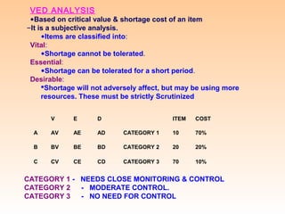 Ved Classification Hospital pharmacy management | PPT
