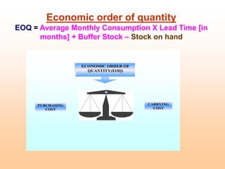 Economic order of quantity
EOQ = Average Monthly Consumption X Lead Time [in
months] + Buffer Stock – Stock on hand
CARRYING
COST
PURCHASING
COST
ECONOMIC ORDER OF
QUANTITY(EOQ)
 