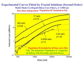 1000 10000 100000 1000000
0.1
1
10
100
0.0009 rad/s
=1.0
17 rad/s
=0.70
0.45 rad/s
=1.00
340 rad/s
=0.62
InducedLoss(dB/km)
Dose (rad)
Experimental Curves Fitted by Fractal Solutions (Second Order)
Multi-Mode Ge-Doped-Silica-Core Fibers, =1300 nm
“Population B” Included in Fits
Population B (included in all four curve fits)
Dose-Rate-Independent
N.B. The dominant “Population A” comprises
all defects with thermally activated decays
 