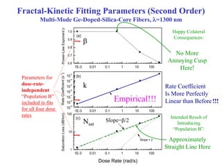 Fractal-Kinetic Fitting Parameters (Second Order)
Multi-Mode Ge-Doped-Silica-Core Fibers, =1300 nm
Parameters for
dose-rate-
independent
“Population B”
included in fits
for all four dose
rates
1E-3 0.01 0.1 1 10 100
1
10
100
(c)
Slope = 
Slope = /2
SaturationLoss(dB/km)
Dose Rate (rad/s)
1E-3 0.01 0.1 1 10 100
10
-9
10
-8
10
-7
10
-6
10
-5
10
-4
10
-3
Linear
(b)
RateCoefficient(s
-1
)
1E-3 0.01 0.1 1 10 100
0.6
0.7
0.8
0.9
1.0
(a)
Power-LawExponent
No More
Annoying Cusp
Here!
Approximately
Straight Line Here
Intended Result of
Introducing
“Population B”:
Rate Coefficient
Is More Perfectly
Linear than Before!!!

k
Nsat
Dose Rate (rad/s)
Slope=/2
Empirical!!!
Happy Colateral
Consequences:
 