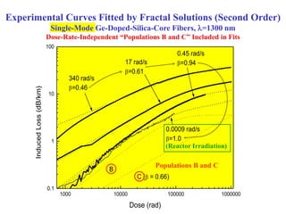1000 10000 100000 1000000
0.1
1
10
100
C ( = 0.66)
B
0.0009 rad/s
=1.0
17 rad/s
=0.61
0.45 rad/s
=0.94
340 rad/s
=0.46
InducedLoss(dB/km)
Dose (rad)
Experimental Curves Fitted by Fractal Solutions (Second Order)
Single-Mode Ge-Doped-Silica-Core Fibers, =1300 nm
Dose-Rate-Independent “Populations B and C” Included in Fits
(Reactor Irradiation)
Populations B and C
 