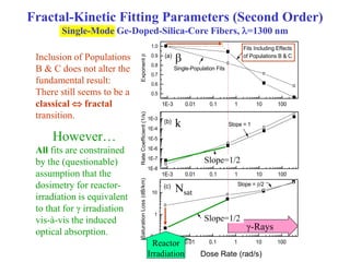 1E-3 0.01 0.1 1 10 100
0.1
1
10
Slope = 1/2
Slope = /2(c)
SaturationLoss(dB/km)
Dose Rate (rad/s)
1E-3 0.01 0.1 1 10 100
1E-8
1E-7
1E-6
1E-5
1E-4
1E-3
Slope = 1/2
Slope = 1(b)
RateCoefficient(1/s)
1E-3 0.01 0.1 1 10 100
0.5
0.6
0.7
0.8
0.9
1.0
Single-Population Fits
Fits Including Effects
of Populations B & C(a)
Exponent
Fractal-Kinetic Fitting Parameters (Second Order)
Single-Mode Ge-Doped-Silica-Core Fibers, =1300 nm
However…
All fits are constrained
by the (questionable)
assumption that the
dosimetry for reactor-
irradiation is equivalent
to that for γ irradiation
vis-à-vis the induced
optical absorption.
γ-Rays
Reactor
Irradiation Dose Rate (rad/s)

k
Nsat
Slope=1/2
Slope=1/2
Inclusion of Populations
B & C does not alter the
fundamental result:
There still seems to be a
classical  fractal
transition.
 