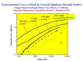 Experimental Curves Fitted by Fractal Solutions (Second Order)
Single-Mode Ge-Doped-Silica-Core Fibers, =1300 nm
Dose-Rate-Independent “Populations B and C” Included in Fits
1000 10000 100000 1000000
0.1
1
10
100
C
B
0.011 rad/s
=1.017 rad/s
=0.66
0.45 rad/s
=0.85
340 rad/s
=0.52
InducedLoss(dB/km)
Dose (rad)
( Irradiation)
 