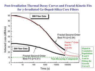 Post-Irradiation Thermal Decay Curves and Fractal-Kinetic Fits
for γ-Irradiated Ge-Doped-Silica Core Fibers
1 10 100 1000 10000 100000 1000000
0
10
20
30
40
50
60
70
80
90
SM Fiber Data
MM Fiber Data
Naive Fractal Second-Order
Prediction from Growth-Curve Fit
(=0.62)
Fractal Second-Order
Best Fit (=0.51)
Fractal 1
st
-Order
Best Fit
(=0.44)
Fractal Secnd-Order
Best Fit (=0.54)
Naive Fractal
First-Order
Prediction from
Growth-Curve Fit
(=0.71)
InducedLoss(dB/km)
Time (s)
Non-Decaying Component
Fractal Second-Order
Best Fit (=0.54)
Fractal Second-Order
Best Fit (=0.51)
(Equal to
Cumulative
Populations
B and C
Used in
Fitting the
Growth
Curves!)
 